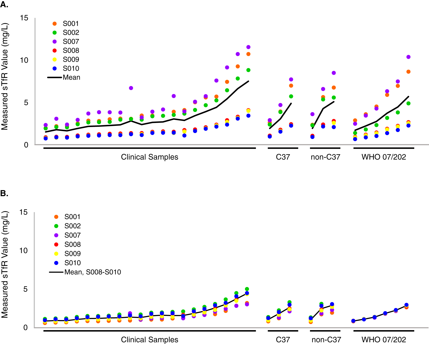 Figure 3:
Sample concentration distributions across measurement procedures before and after calibration to the WHO 07/202 sTfR reference material. Samples are sub-grouped into clinical samples, C37 serum pools, non-C37 serum pools, and WHO 07/202 sTfR reference material dilutions and are plotted in order of increasing sTfR concentration. (A) Before standardization of the measurement procedures (MPs) to a common material, the sample distributions across MPs exhibited a bi-modal distribution. (B) After MP calibration using WHO 07/202 RM, the inter-assay sample distribution variability was decreased and exhibited a normal distribution pattern.