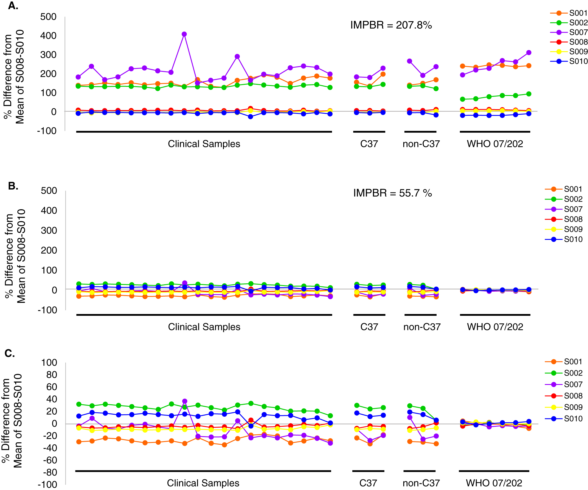 Figure 4:
Percent differences from the S008–S010 mean target before and after calibration using WHO 07/202. Samples are sub-grouped into clinical samples, C37 serum pools, non-C37 serum pools, and WHO 07/202 RM dilutions and are plotted in order of increasing sTfR concentration. (A) The percent differences of the clinical samples, C37 and non-C37 pools, and the WHO 07/202 from the S008–S010 mean target were plotted and the inter-measurement procedure bias range (IMPBR) before standardization was 207.8 %. (B and C) After calibration using WHO 07/202, the IMPBR was reduced to 55.7 %. Panel B data are set to the same y-axis scale as panel A. Panel C data are the same as panel B with the y-axis scale changed for better data visualization.