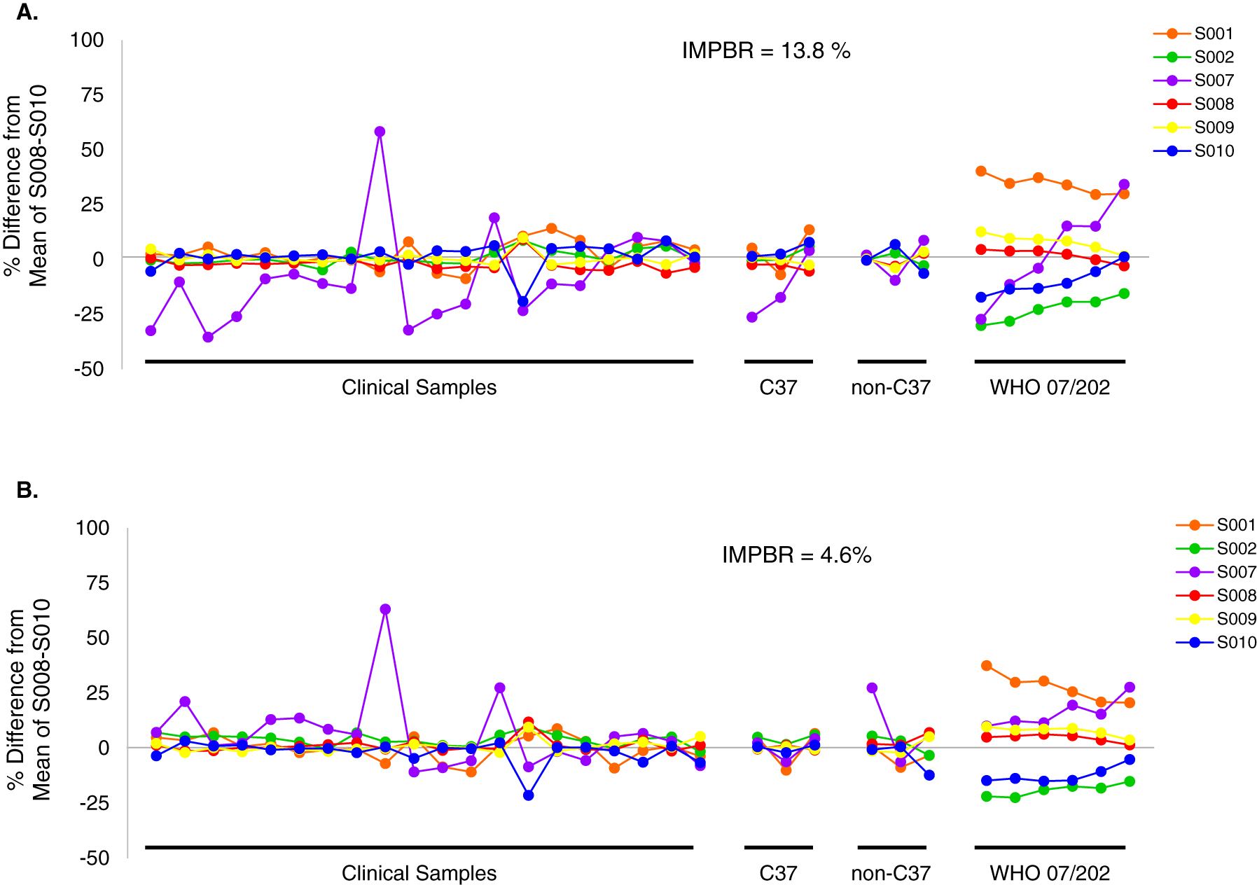 Figure 5:
Sample percent differences from the S008–S010 mean target after mathematical recalibration of measurement procedures to C37 and non-C37 serum pools. Samples are sub-grouped into clinical samples, C37 serum pools, non-C37 serum pools, and WHO 07/202 RM dilutions and are plotted in order of increasing sTfR concentration. (A) The percent differences of the clinical samples, C37 and non-C37 pools, and WHO 07/202 from the S008–S010 mean target were plotted and the inter-measurement procedure bias range (IMPBR) was calculated after mathematical recalibration to non-C37 serum pools. The IMPBR was reduced from 207.8 to 13.8 %. (B) The percent differences of the samples from the S008–S010 mean target were plotted and the IMPBR was calculated after mathematical recalibration to C37 serum pools. The IMPBR was reduced from 207.8 to 4.6 %.