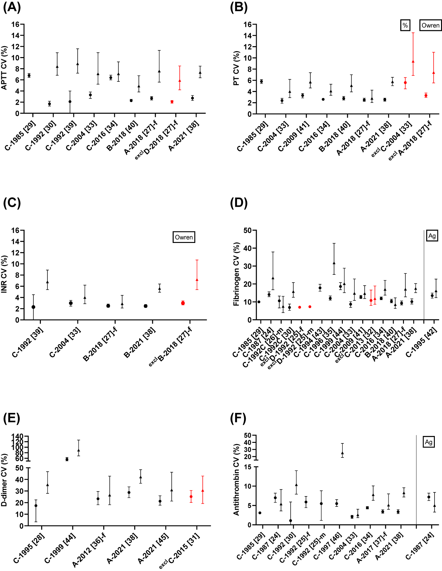 Figure 1: 
Within-subject (CVI) and between-subject (CVG) biological variation estimates for activated partial thromboplastin time (APTT), prothrombin time (PT), PT-International Normalized Ratio (INR), fibrinogen, D-dimer and antithrombin. Mean estimates of CVI (circles) and CVG (triangles) shown as a percentage with 95% confidence intervals for (A) APTT, (B) PT, (C) INR, (D) fibrinogen, (E) D-dimer and (F) antithrombin. On the x-axis, the different data sets are labelled with the BIVAC grade, publication year and the reference number, as given in this review. Data points at the right side of the vertical lines indicate data from studies of the same parameter performed with another analytical method not included in the meta-analysis. Results from excluded studies (red circles and triangles) are marked with “excl” on the x-axis. f; studies including only females, m; studies including only males, %; PT presented in percent, Owren; PT or INR measured with a combined PT reagent with 1:21 dilution, Ag; antigen.
