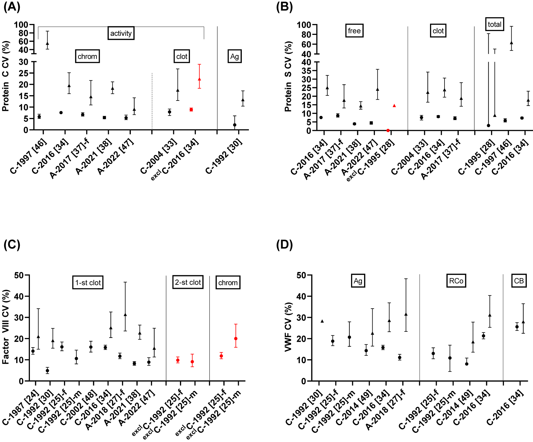 Figure 2: 
Within-subject (CVI) and between-subject (CVG) biological variation estimates for protein C, protein S, factor VIII and von Willebrand factor (VWF). Mean estimates of CVI (circles) and CVG (triangles) shown as a percentage with 95% confidence intervals for (A) protein C, (B) protein S, (C) factor VIII and (D) VWF. On the x-axis, the different data sets are labelled with the BIVAC grade, publication year and the reference number, as given in this review. The vertical lines divide data points where separate meta-analyses were performed, if more than one study was included, due to different analytical methodology. Results excluded in the meta-analysis (red circles and triangles) are marked with “excl” on the x-axis. Protein C activity, both clotting (clot) and chromogenic (chrom) methods, were separated by a half dotted vertical line, but were merged together in the meta-analysis. f; studies including only females, m; studies including only males, chrom; chromogenic methods, clot; clotting methods, Ag; antigen, free; free protein S, total; total protein S, 1-st clot; one-stage clotting method, 2-st clot; two-stage clotting method, RCo; ristocetin cofactor methods, CB; collagen binding methods.
