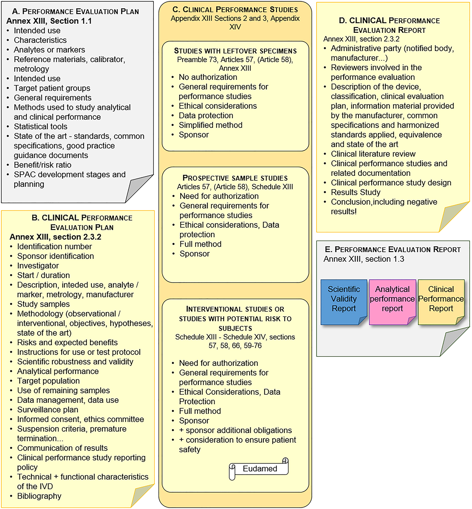 Figure 1:
Documentation to be produced for the performance evaluation. The performance evaluation plan is used to plan the entire process (A), while the clinical performance evaluation plan should be thought of as a clinical investigation protocol (B). After the completion of one of the three types of clinical performance studies (C), a clinical performance evaluation report (D) is written. It will be added to the performance evaluation report which also includes the scientific validity and analytical performance reports (E).