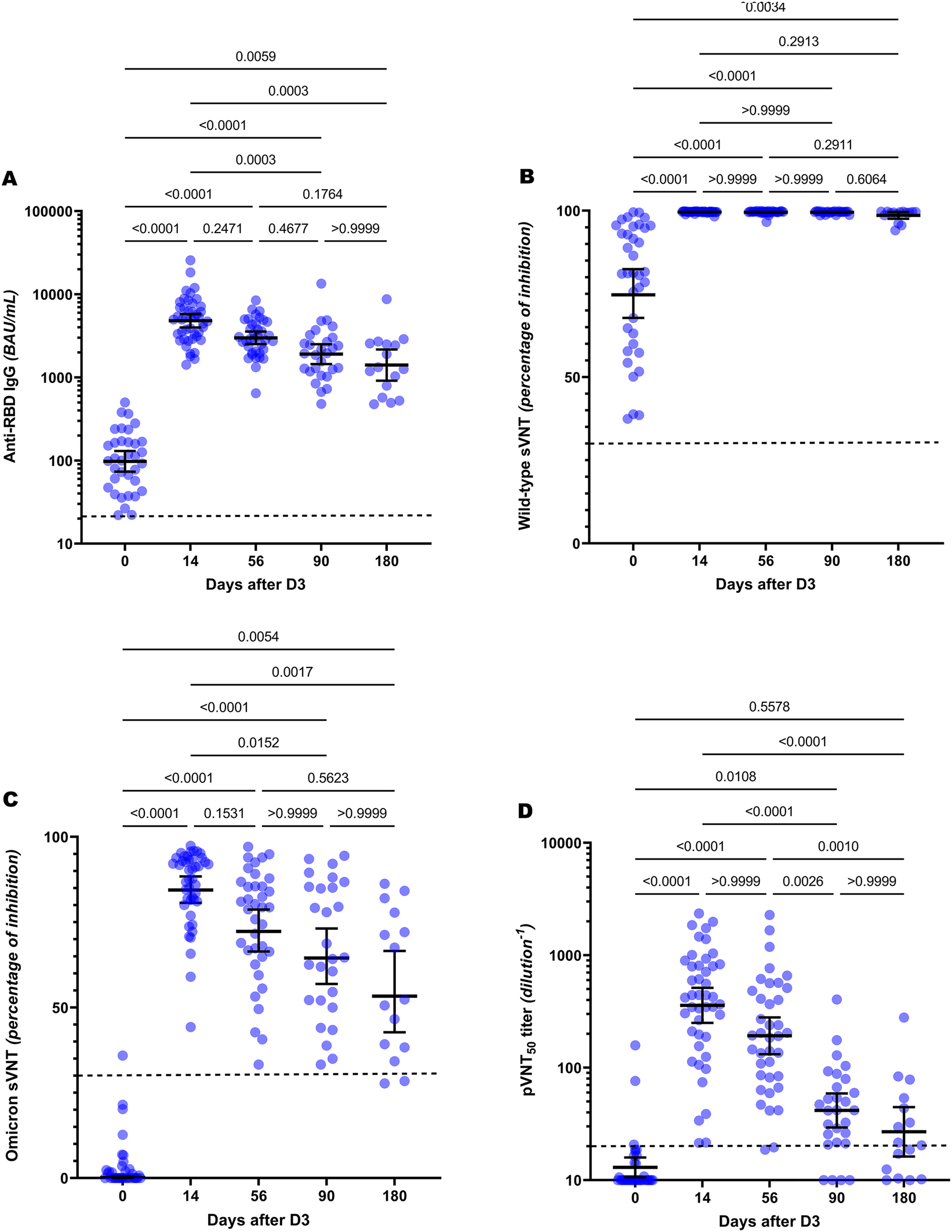 Figure 1:
Kinetics of antibodies directed against SARS-CoV-2 measured with various assays following BNT162b2 booster among the naïve subpopulation. (A) Binding antibody titers. The positive cut-off was >21.8 BAU/mL. (B) Wild-type sVNT percentages of inhibition. The positive cut-off was >30% of inhibition. (C) Omicron sVNT percentages of inhibition. The positive cut-off was >30%. (D) Omicron pVNT titers. The positive cut-off was a dilution titer >1:20. Solid lines represent GMT and 95% CI. Positive cut-offs were represented by dotted lines. Y-axis represent log10 scale for quantitative assays (i.e. anti-RBD IgG and pVNT) or decimal scale for Wild-type and Omicron sVNT.