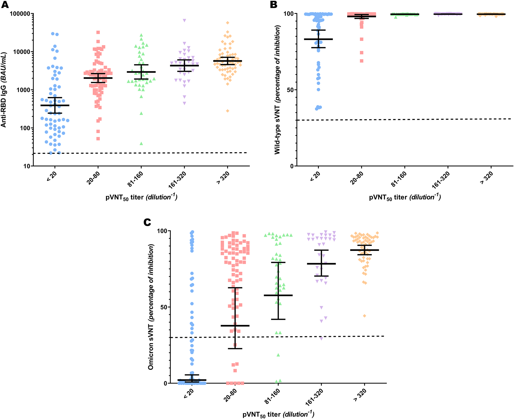 Figure 2:
Correlation between binding antibodies or sVNT with pVNT. (A) Binding antibody titers, (B) Wild-type sVNT percentages of inhibition and (C) Omicron sVNT percentages of inhibition according to rank categories of Omicron pVNT titer. Positive cut-offs were represented by dotted lines and were >21.8 BAU/mL, >30% of inhibition and >30% of inhibition, respectively. Solid lines represent GMT and 95% CI. Y-axis represent log10 scale for anti-RBD IgG or decimal scale for Wild-type and Omicron sVNT.