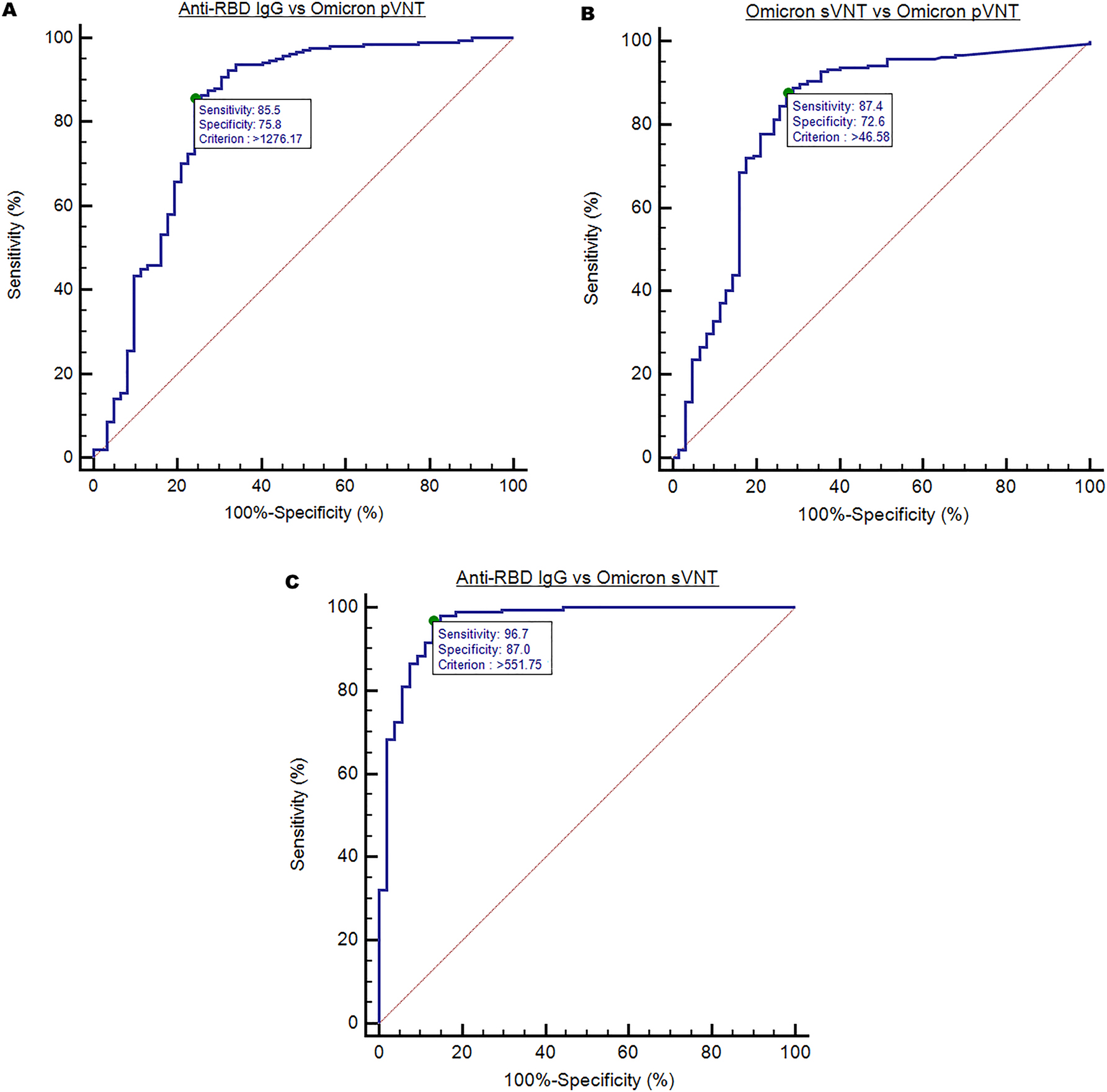 Figure 3:
Ability of various antibodies to predict neutralizing antibodies according to ROC curve analysis. (A) ROC curve of binding antibody tested for an Omicron pVNT cut-off titer of 1:20. The Youden index gives a cut-off value of >1,276 BAU/mL. (B) ROC curve of Omicron sVNT tested for an Omicron pVNT cut-off titer of 1:20. The Youden index gives a cut-off value of >46.6%. (C) ROC curve of binding antibody tested for an Omicron sVNT cut-off value of 30% of inhibition. The Youden index gives a cut-off value of >551.8 BAU/mL.
