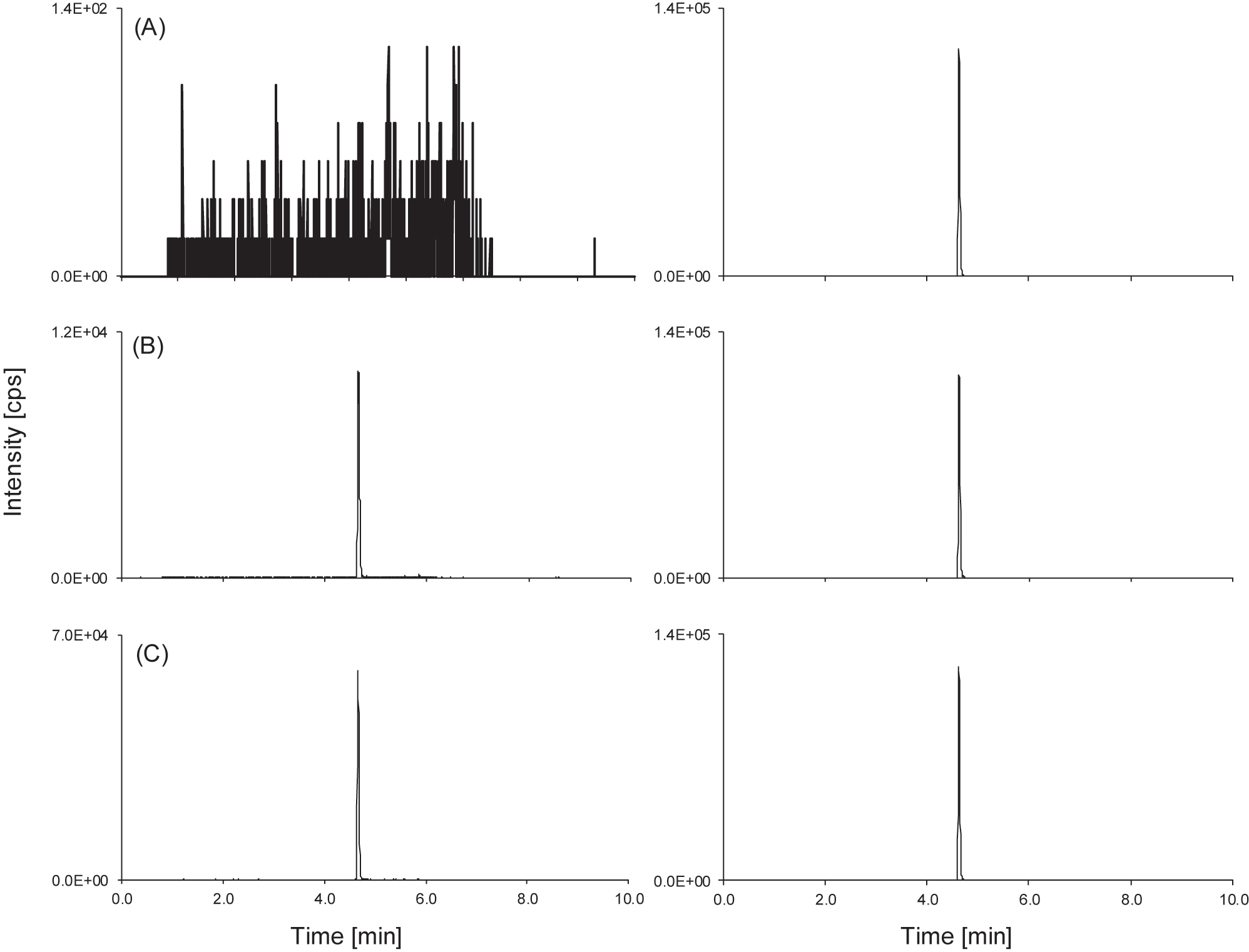 Figure 2:
Topiramate LC-MS/MS-derived analytical readouts. Analyte on the left-hand side, topiramate ISTD on the right-hand side. (A) Chromatogram of a blank native serum sample without analyte but with ISTD. (B) The lowest calibrator level peak (1.20 μg/mL). (C) Patient sample pool (n>5, 6.12 μg/mL). ISTD, internal standard; LC-MS/MS, liquid chromatography-tandem mass spectrometry.