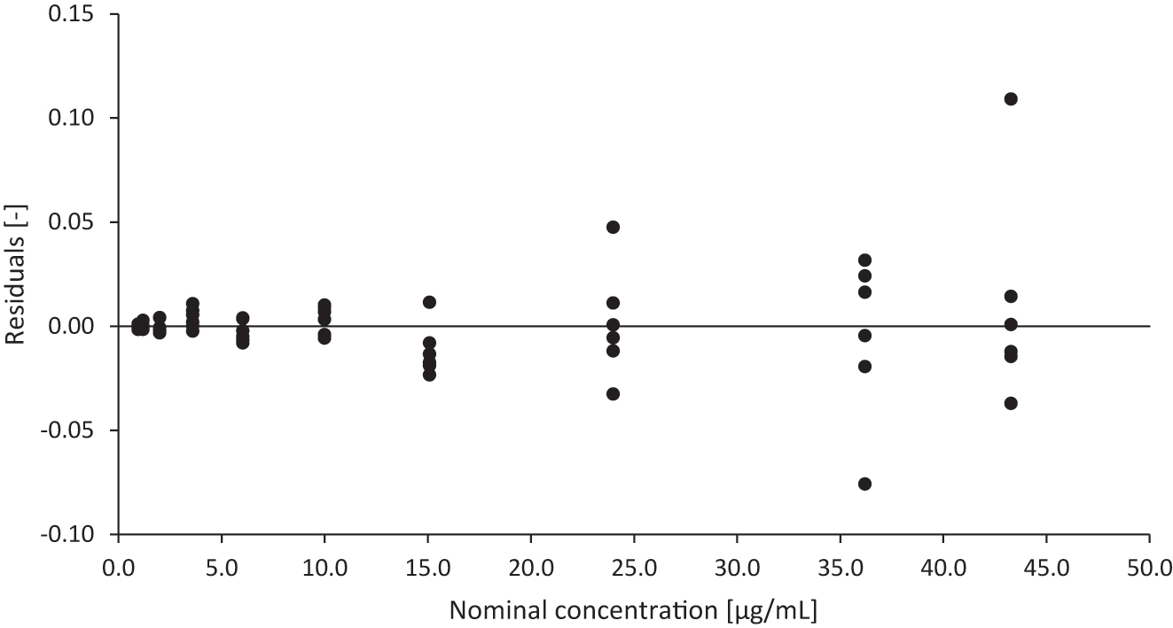 Figure 3:
Residuals plot derived from the evaluation of the final linear calibration model. Six individual sample set preparations were performed to evaluate the repeatability of the procedure.