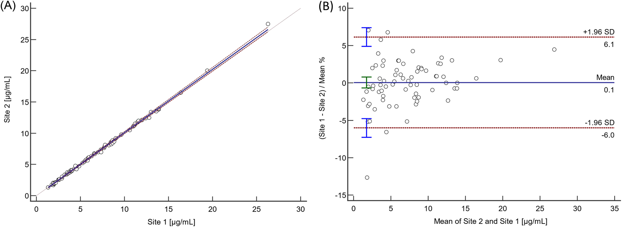 Figure 4:
Results from the patient sample-based topiramate method comparison study. (A) Passing-Bablok regression plot including the Pearson regression analysis for the method comparison study of the RMP (n=72) between the independent laboratories (Site 1: Risch; Site 2: Roche). Passing-Bablok resulted in a regression equation with a slope of 1.01 (95 % CI 1.00–1.03) and an intercept of −0.05 (95 % CI −0.13 to −0.01). The Pearson correlation value was ≥0.999. (B) Bland–Altman plot for the method comparison study of the RMP (n=72 patients) between two independent laboratories (Laboratory 1: Risch site, and Laboratory 2: Roche site). The interlaboratory measurement bias was 0.1 % (95 % CI interval from −0.7 to 0.8 %) and the 2S interval of the relative difference was 6.1 % (lower limit CI interval from −7.3 to −4.8 %, upper limit CI interval from 4.9 to 7.4 %).