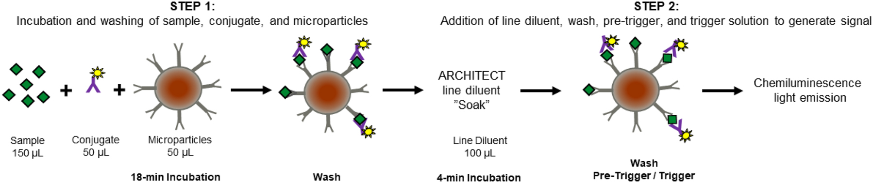 Figure 1: 
Prototype SARS-CoV-2 antigen ARCHITECT immunoassay. The assay is a dual antibody qualitative chemiluminescent microparticle immunoassay (CMIA). The assay uses a two-step reagent pipetting protocol in which the specimen, capture, and detection reagents are combined first and incubated for 18 min to allow antibody binding, followed by a 4 min soak/wash step. Two antibodies against the SARS-CoV-2 nucleocapsid protein are used for capture (Ab1 and Ab2) and detection (Ab3 and Ab4). The chemiluminescence signal is quantified as relative light units (RLUs). Nasal or nasopharyngeal swab specimens in universal transport medium (UTM) are inactivated with 0.2% Tergitol 15-S-9 based on a previous study [5]. Specimens are run at a final volume of 150 µL.
