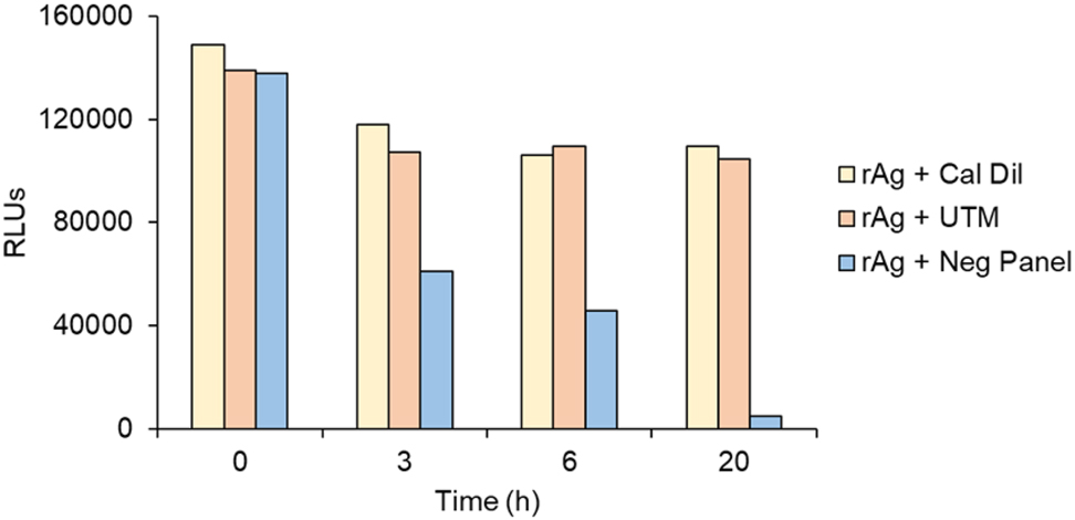 Figure 2: 
SARS-CoV-2 nucleocapsid instability. Recombinant nucleocapsid protein (rAg) was spiked into calibrator diluent, UTM alone, or a negative patient specimen panel in UTM and incubated at room temperature for the indicated times prior to running on the SARS-CoV-2 antigen ARCHITECT immunoassay. The presence of nasal mucus in the negative patient specimen panel significantly reduced nucleocapsid stability leading to a weaker assay signal (relative light units, RLUs) compared to rAg in diluent or UTM.
