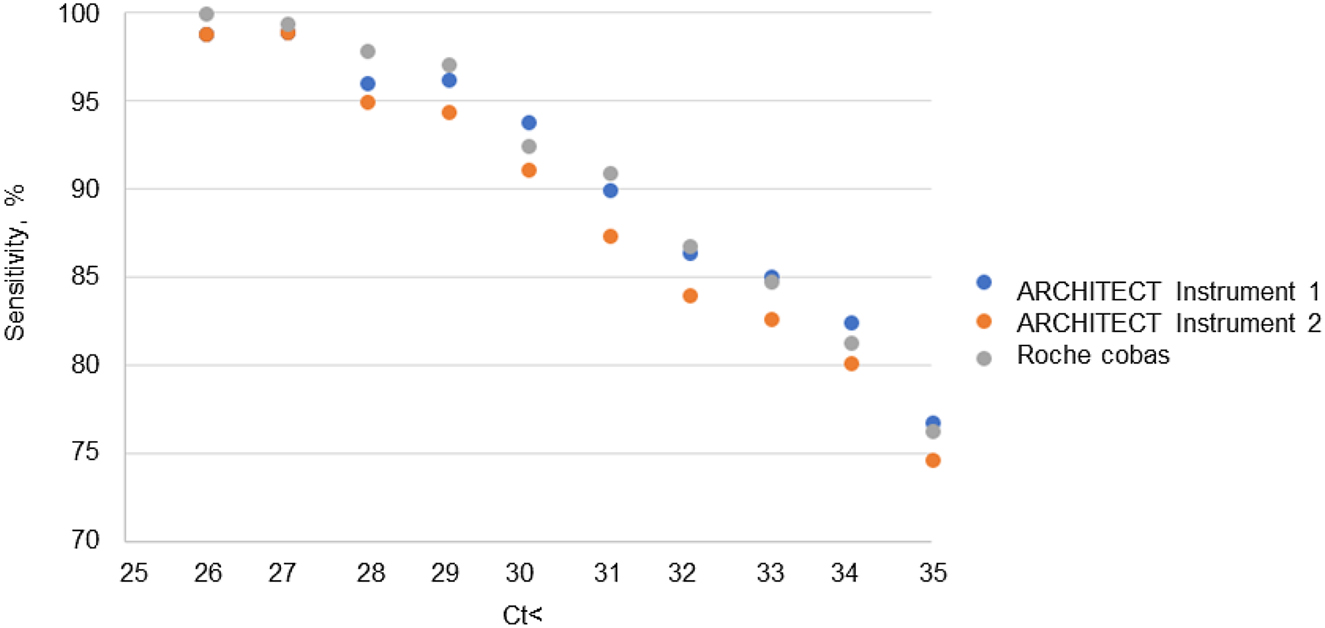 Figure 3: 
Clinical performance of the prototype SARS-CoV-2 antigen ARCHITECT immunoassay on nasopharyngeal specimens. Sensitivity across a range of Ct values was similar for the ARCHITECT immunoassay and the Roche Elecsys SARS-CoV-2 Ag immunoassay, based on the values provided in the package insert [7] (see also Supplementary Table 3).
