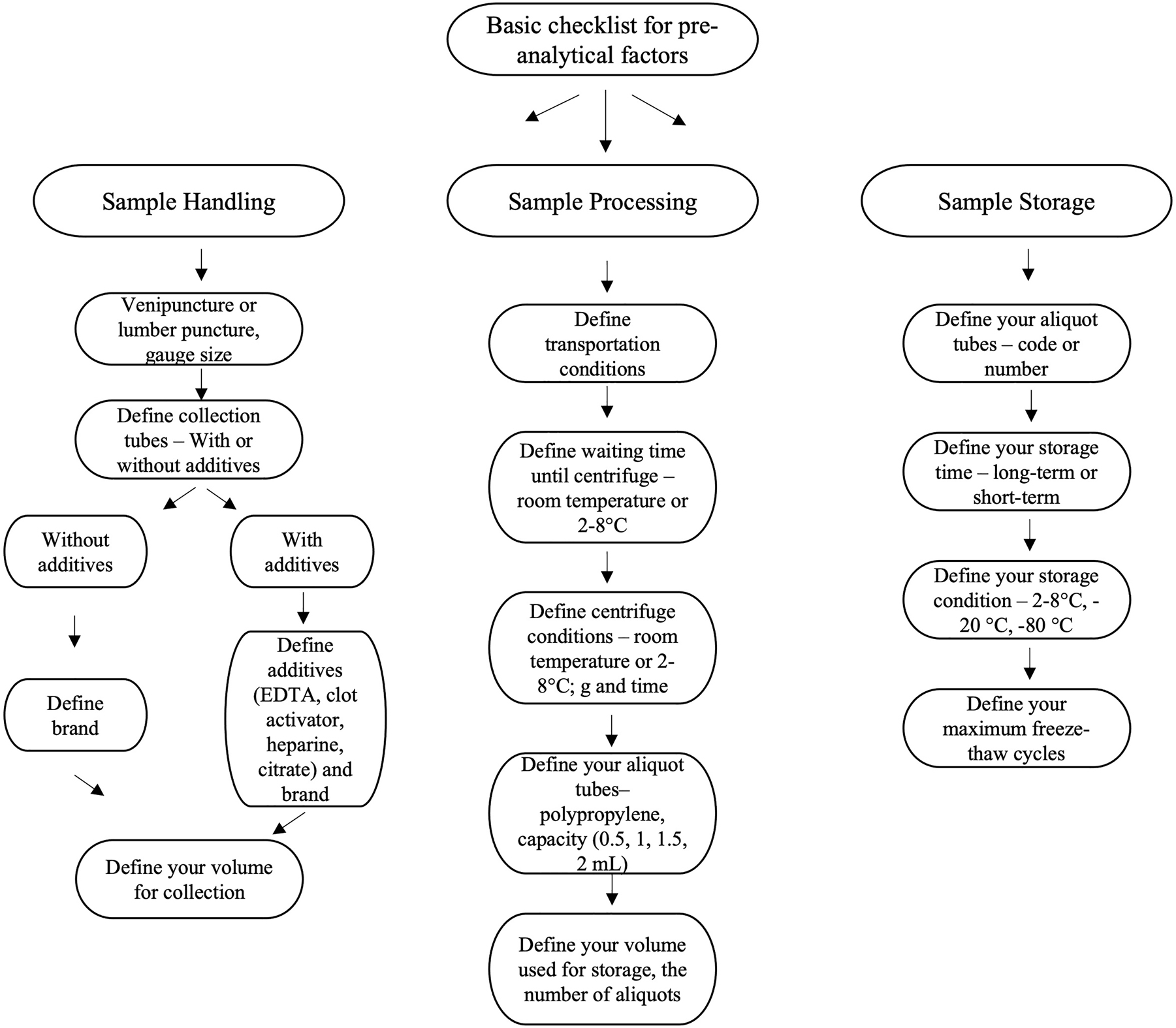 Figure 1:
A basic checklist for what pre-analytical factors to examine for novel biomarkers.