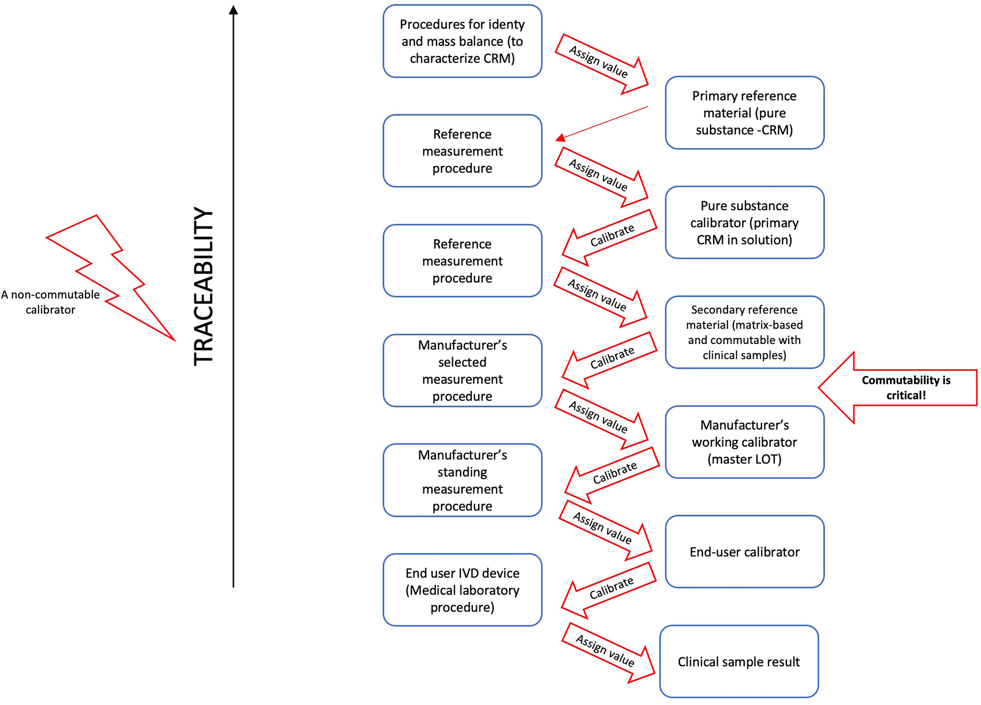 Figure 3:
A calibration hierarchy with metrological traceability. It was modified from ISO 17511:2020.