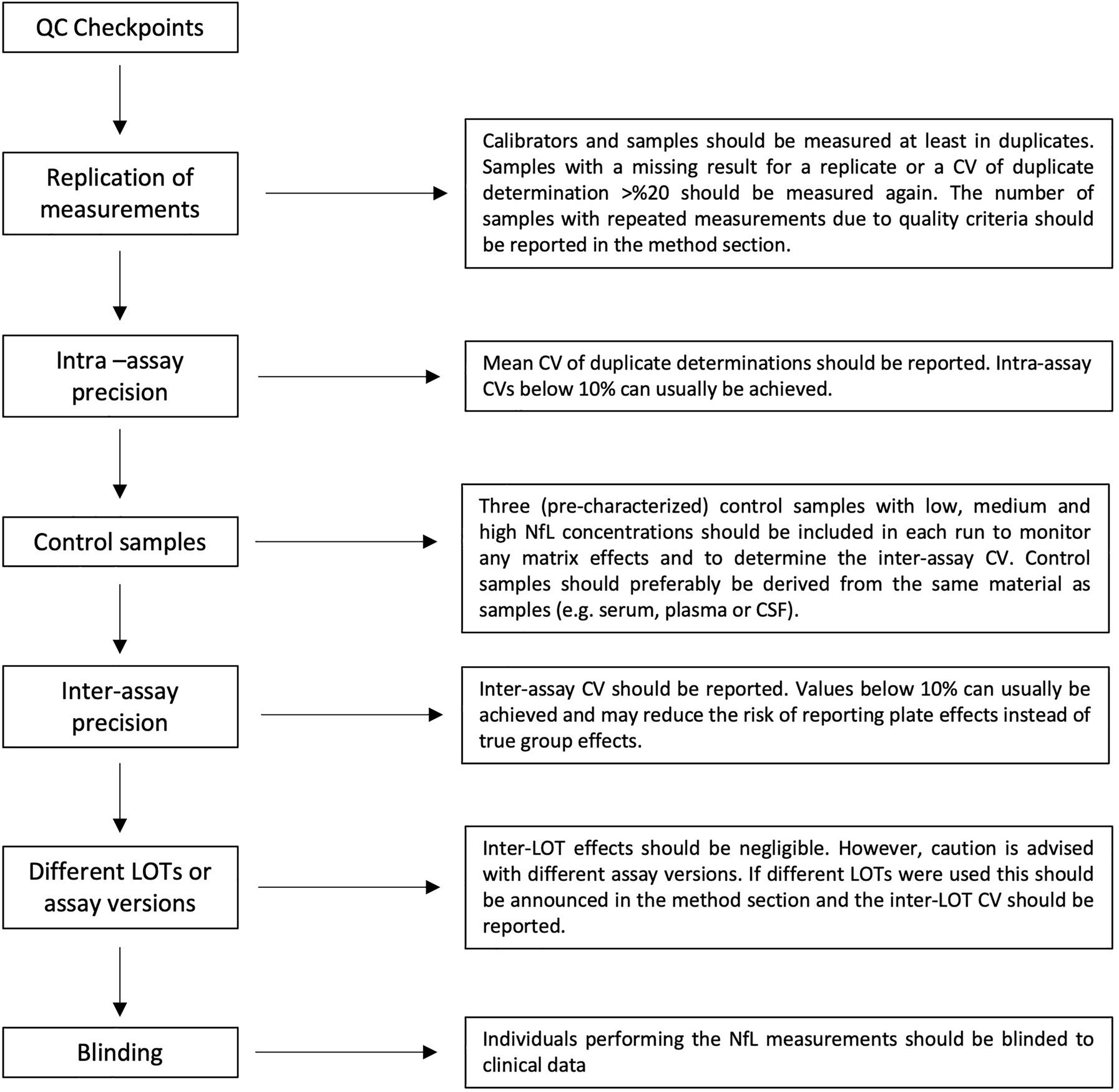 Figure 4: 
Suggested flowchart for quality control checkpoints during NfL measurement. The flowchart is adapted from an article by Bittner et al. [50].
