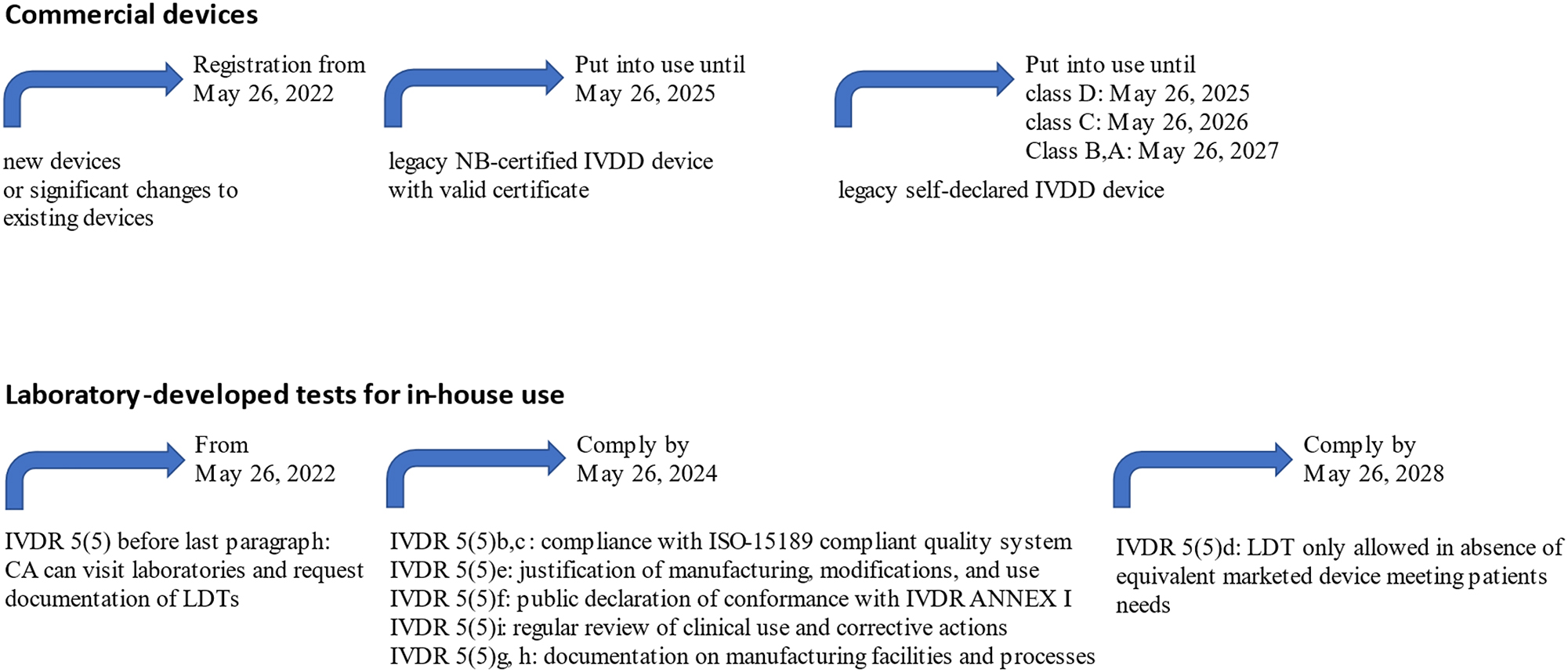 Figure 1: 
Protracted timeline for IVDR-compliant implementation of in-house laboratory-developed tests (LDTs). This is a non-authoritative abridged interpretation of the amending EU regulation 2022/112 [8]. As of the date of submission of our paper, the revised timelines are as indicated in the Figure. Commercial devices put into use can be used beyond the times indicated in the Figure, as long as they are within the applicable expiration period. The extended timeline for commercial devices results in the extension for the IVDR 5 (5) d requirement on the absence of marketed equivalent devices. With respect to LDTs: IVDR 5 (5) g applies to class D devices, but member states can extend this at will to other classes.
