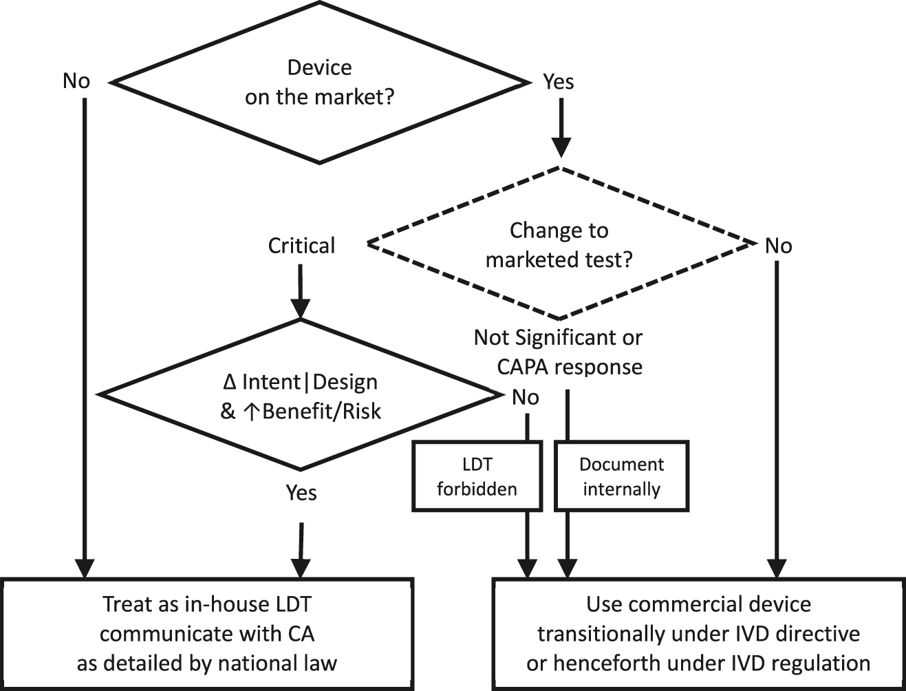 Figure 2: 
Weighing the LDT with respect to the IVDR 5 (5) d non-equivalence requirement. The flowchart summarizes decisions to be made when deciding about whether an application has to be treated as an LDT. The diamond in dashed lines corresponds to MDCG 2022-6 for legacy devices [27]. In the absence of equivalent guidance, we apply it here also to LDTs. Decisions ending in the “not-significant” path have to be documented internally. Although the obligation for documentation of absence of an equivalent commercial device is postponed for existing LDTs till 2028, this test precedes the diamond in dashed lines, because in the event of a modification of an IVDD-registered test after May 26 2022 the latter date of entering into force of the IVDR still applies to new LDTs.
