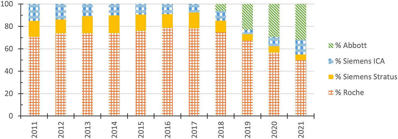 Figure 1:
Share in percent of manufacturer-specific results in the Equalis NT-proBNP EQA program 2011–2021.