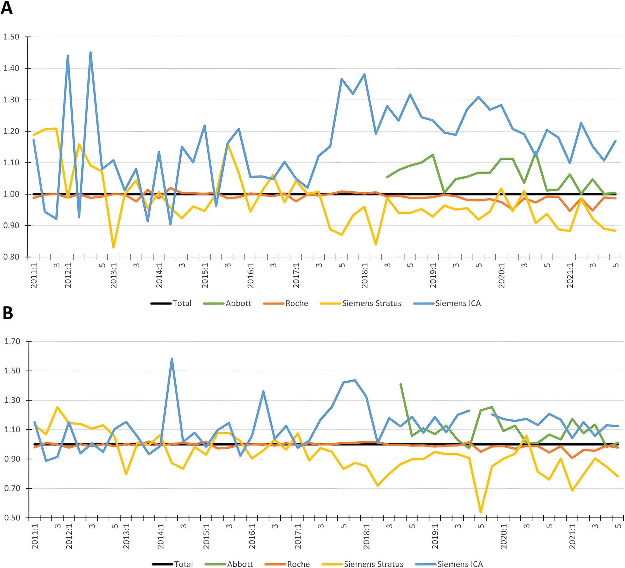 Figure 2:
Ratio for manufacturer-specific deviation from total median (y-axis) for each round (x-axis). (A) High sample deviations. (B) Low sample deviations.