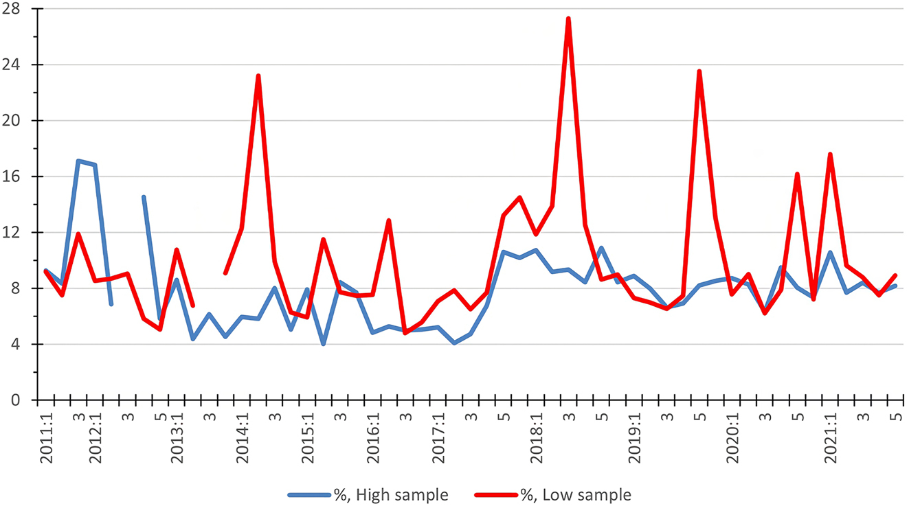 Figure 3:
Total CV in percent (y-axis) for each round (x-axis), high and low samples.