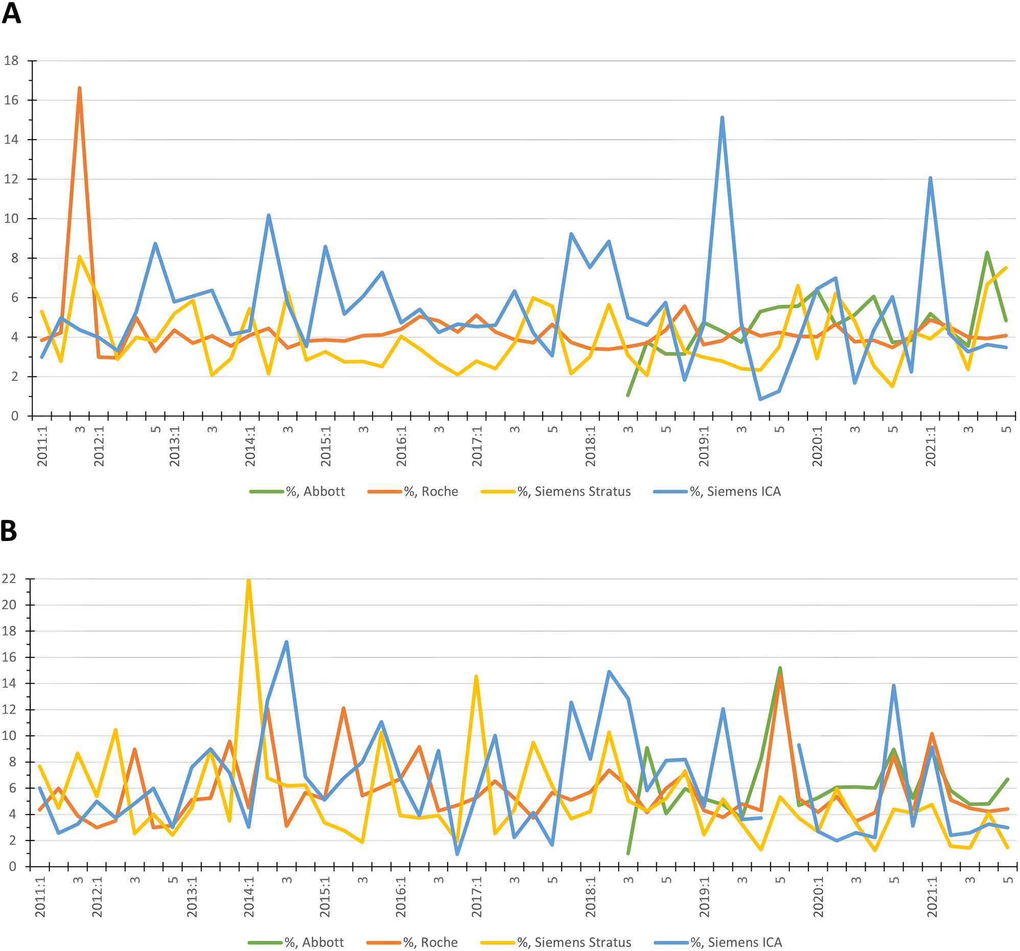Figure 4:
CV in percent for each manufacturer (y-axis) for each round (x-axis). (A) High sample rounds. (B) Low sample rounds.