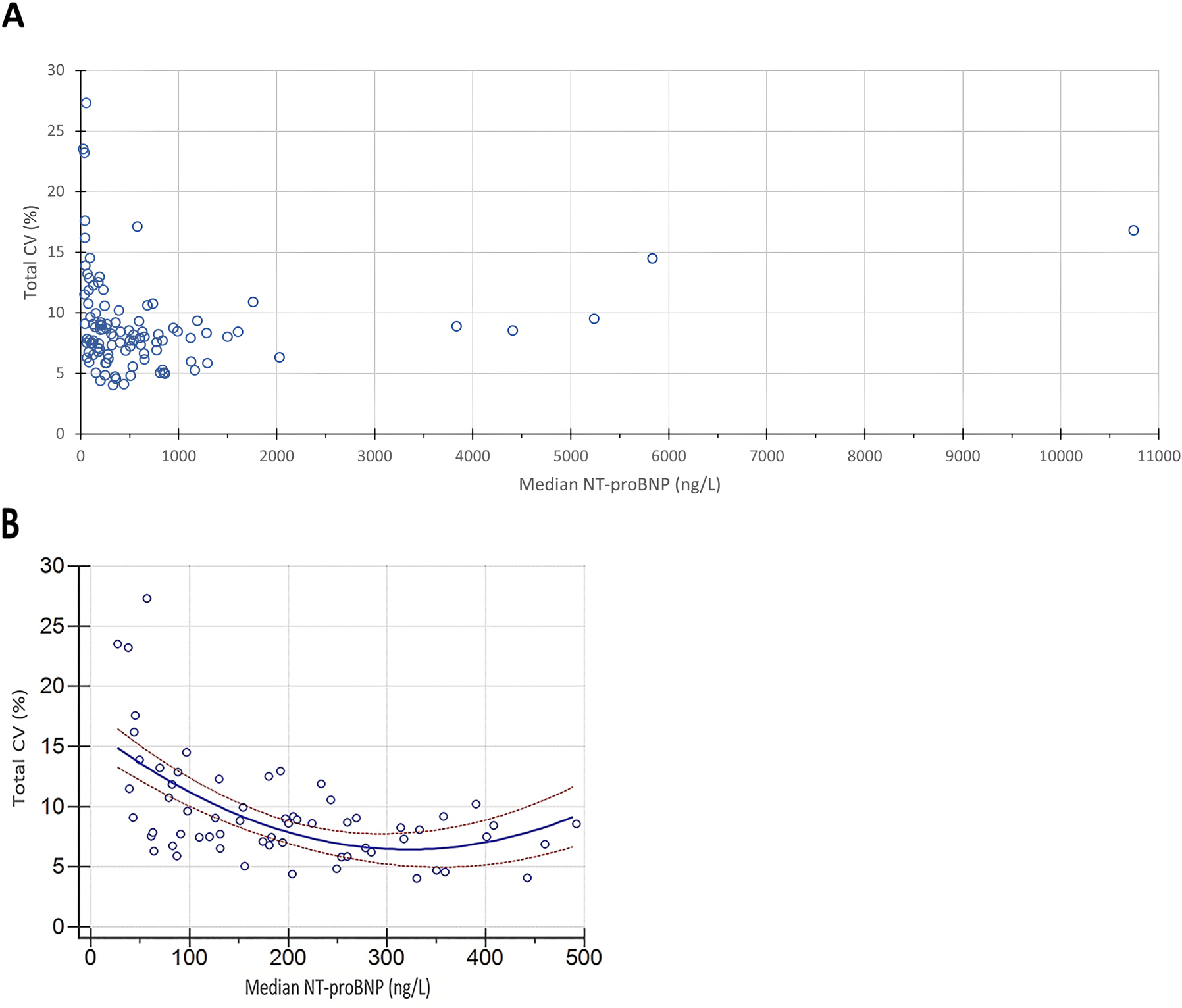 Figure 5:
Total CV in percent (y-axis) and total median NT-proBNP measured in ng/L (x-axis) for each plasma sample sent out. (A) Total CV% for all values of NT-proBNP. (B) Analysis showing the curvilinear inter-relationship between total CV% values and NT-proBNP values in a selected interval of 0–500 ng/L with a 95% confidence interval.