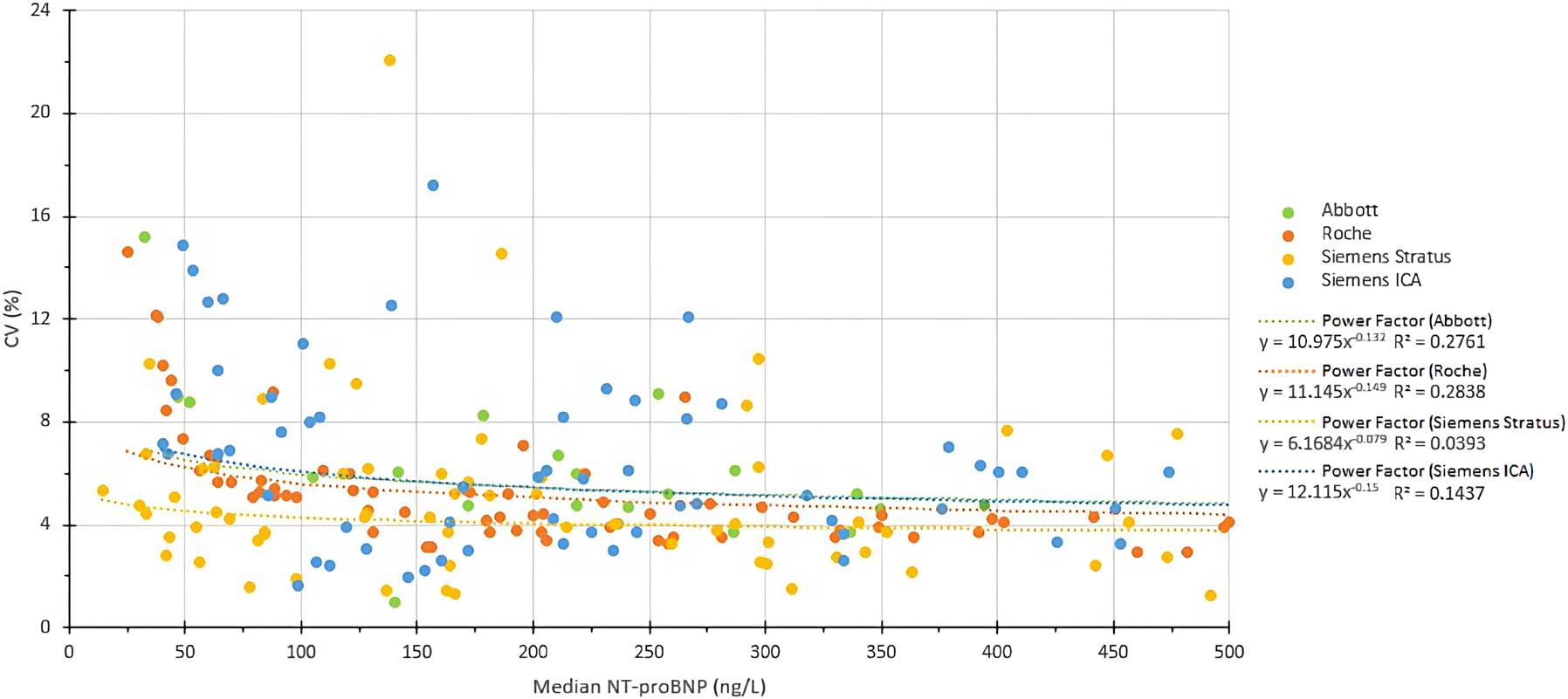 Figure 6:
Total CV in percent for each manufacturer (y-axis) and their median NT-proBNP in a selected interval of 0–500 ng/L (x-axis) for each plasma sample with a statistical analysis of the manufacturer-specific inter-relationship between total CV% and median NT-proBNP.