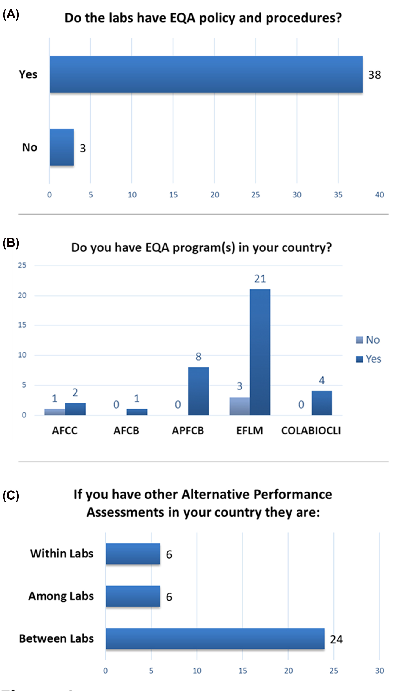 Figure 1:
External quality assessment programs and policies. (A) Response indicates if laboratories in a country have EQA policies and procedures (n=41). (B) Response indicates if a formal EQA program is present in the respondent’s country. Responses are stratified by IFCC region. AFCC, African Federation of Clinical Chemistry; AFCB, Arab Federation of Clinical Biology; APFCB, Asia-Pacific Federation for Clinical Biochemistry and Laboratory Medicine; EFLM, European Federation of Clinical Chemistry and Laboratory Medicine; COLABIOCLI, Latin American Confederation of Clinical Biochemistry (n=40). (C) Response indicates the type of EQA alternative performance assessments utilized by countries (n=30).