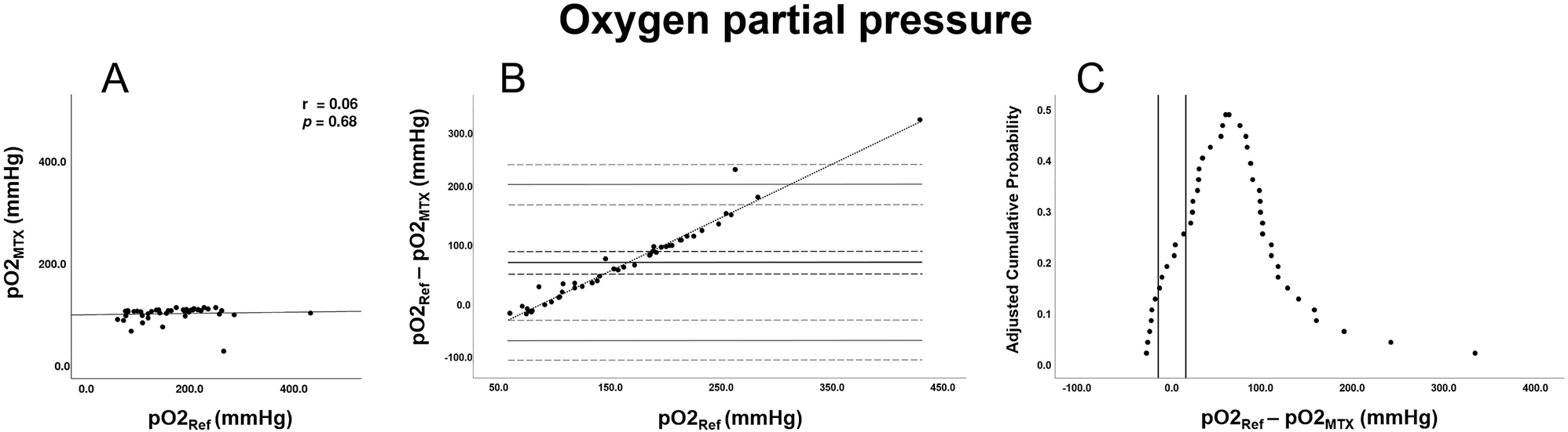 Figure 4: 
Bland-Altman analysis for oxygen partial pressure. (A) Correlation plot for oxygen partial pressure, comparing the TensorTip MTX with blood analysed in the central laboratory. The correlation coefficient (r) is shown in the top right corner of Figure. (B) Bland-Altman analysis for oxygen partial pressure. Bias is depicted as a black line, accompanied with confidence intervals (black dotted lines). The grey lines represent the limits of agreement with confidence intervals (gray dotted lines). The upper LoA is 210.7 mmHg (95%-CI: 173.9 to 247.6) and lower LoA is −77.6 mmHg (95%-CI: −114.4 to −40.7). The diagonal line represents the proportional bias. (C) Mountain plot with allowable error limits set on ±15 mmHg. pO2, oxygen partial pressure; LoA, limit of agreement.
