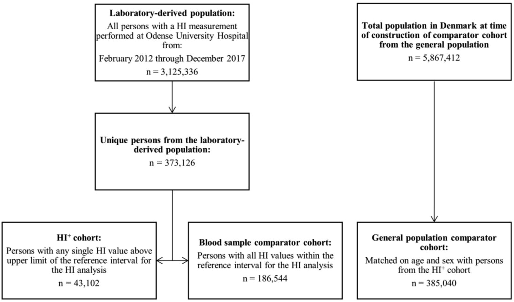 Figure 1:
The construction of the three cohorts in a study of cardiovascular disease risk among persons with an elevated Hemolysis Index (HI+ cohort) in blood samples analyzed on chemistry equipment and age-sex matched comparators subjected for blood sampling (blood sample comparator cohort) and from the general population (general population comparator cohort).