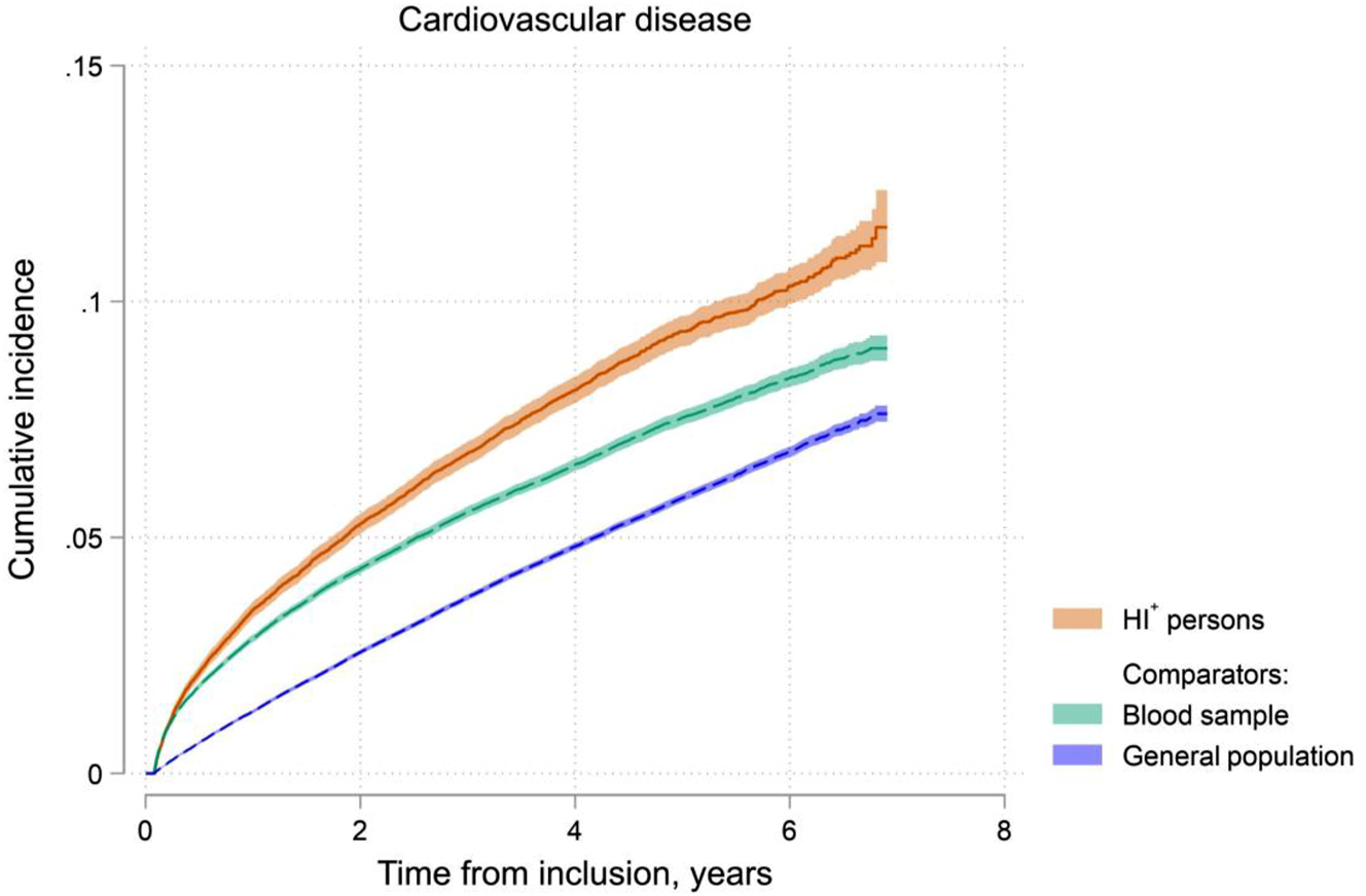 Figure 2:
Cumulative incidences of cardiovascular disease in persons with elevated Hemolysis Index (HI+) in blood samples analyzed on chemistry equipment and age-sex matched persons from the blood sample comparator cohort and general population comparator cohort.