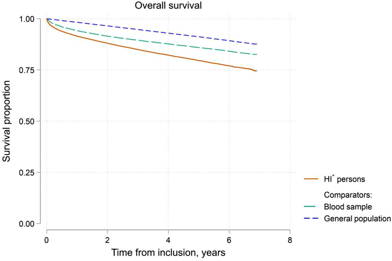 Figure 3:
Overall survival for persons with elevated Hemolysis Index (HI+) in blood samples analyzed on chemistry equipment and age-sex matched persons from the blood sample comparator cohort and general population comparator cohort.