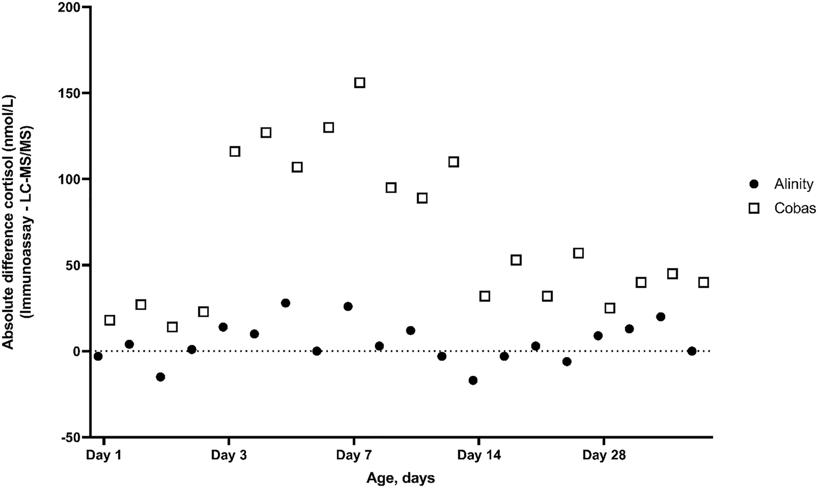 Figure 1: 
Absolute difference in cortisol level (nmol/L) of each immunoassay relative to the LC-MS/MS method by postnatal age in pooled samples of preterm infants. Cortisol levels were measured with two immunoassays (Alinity and Cobas) and with the LC-MS/MS method in preterm infants during the first four weeks of life. The zero line indicates no difference in cortisol levels between assay methods.
