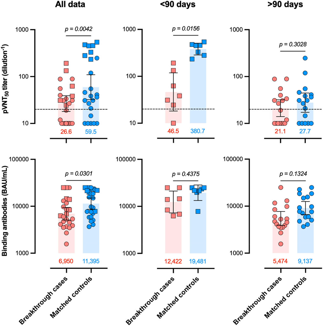 Figure 1:
Neutralizing and binding antibody titers among breakthrough cases and matched-controls. Geometric means and 95% CI are represented. Breakthrough cases are represented in red and controls in blue. Samples collected before 90 days since the booster administration are represented with a “square” and samples collected after 90 days with a “dot”. The positivity cut-off for neutralizing antibodies corresponds to a dilution titer of 1/20.