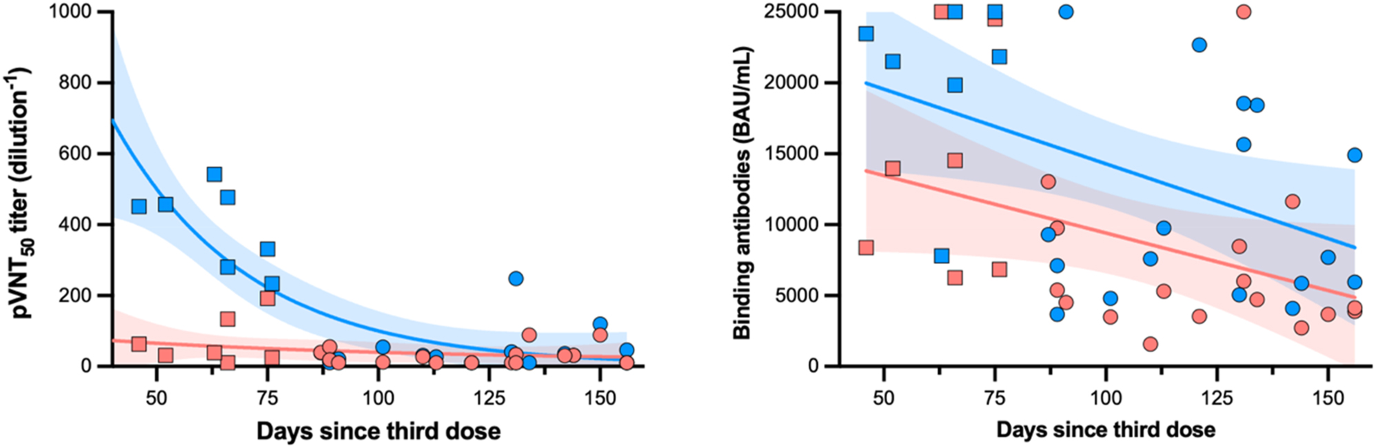 Figure 2:
Kinetics of neutralizing and binding antibody titers among breakthrough cases and matched-controls. The kinetics are represented with its 95% CI. Breakthrough cases are represented in red and controls in blue. Samples collected before 90 days since the booster administration are represented with a “square” and samples collected after 90 days with a “dot”.