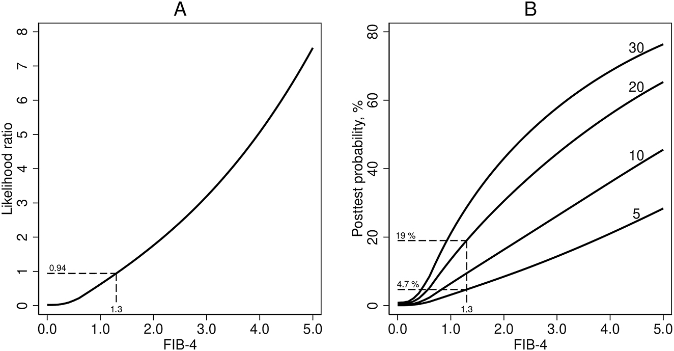Figure 1:
Likelihood ratio and posttest porbability. (A) Likelihood ratio for diagnosing advanced liver fibrosis in patients with NAFLD, as a function of FIB-4. (B) Posttest probability of advanced liver fibrosis as functions of FIB-4, for 4 different values of pretest probability: 5 %, 10 %, 20 %, and 30 %.