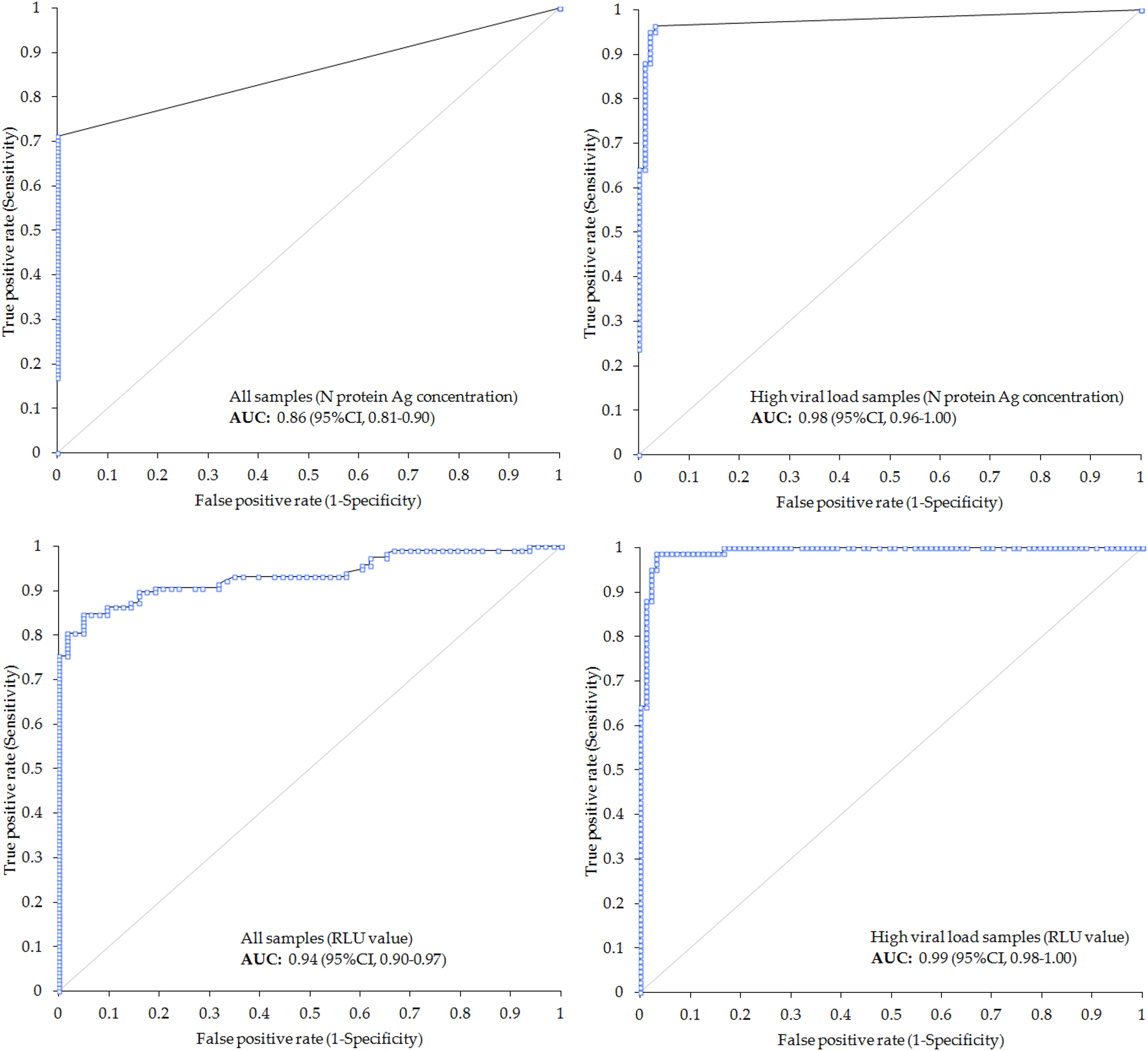 Figure 1: 
Receiving Operating Characteristic (ROC) curve analyses of SNIBE Maglumi SARS-CoV-2 antigen fully-automated chemiluminescent immunoassay for diagnosing acute SARS-CoV-2 infection. 95% CI, 95% confidence interval; AUC, area under the curve.
