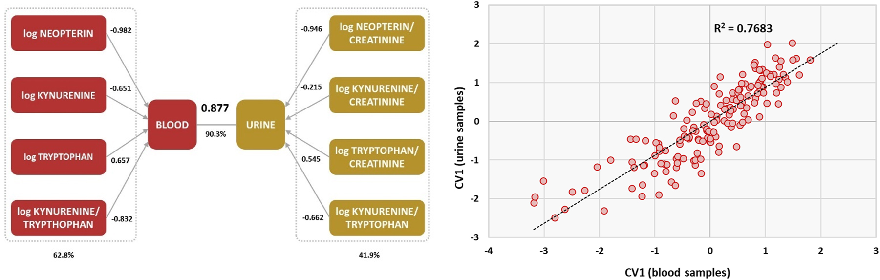Figure 2:
Canonical correlation of studied biomarkers between serum and urine samples LEFT: correlation coefficient r=0.877, p<0.0001 indicates a strong canonical correlation between serum and urine samples explaining 90.3 % of variance from the datasets. The numbers next to rectangulars are individual correlation coefficients of selected analytes and percentage of variance from the datasets RIGHT: determination of the coefficient R2 characterizes the quality of the regression model CV, canonical variate; R2, determination coefficient.