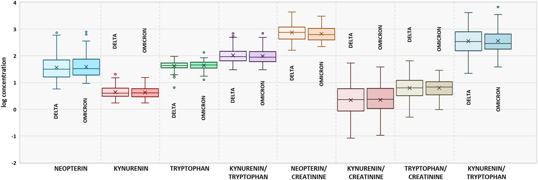 Figure 3:
Comparison of biomarker concentrations in patients infected with the omicron and delta virus variants.