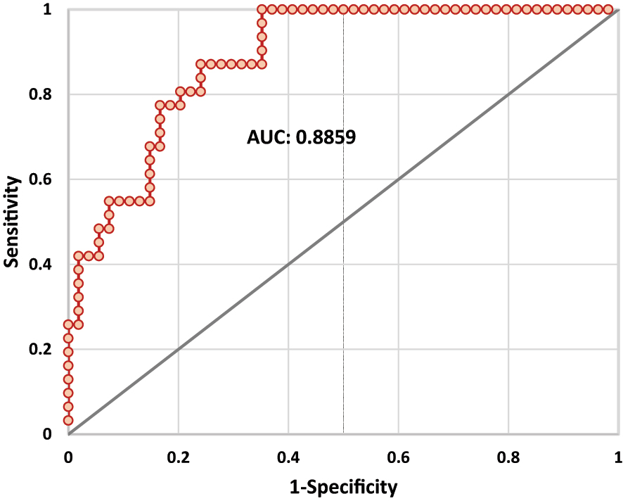 Figure 5:
ROC curve: combination serum neopterin, tryptophan, kynurenine/tryptophan ratio, NAg, and CRP. AUC-area under curve.