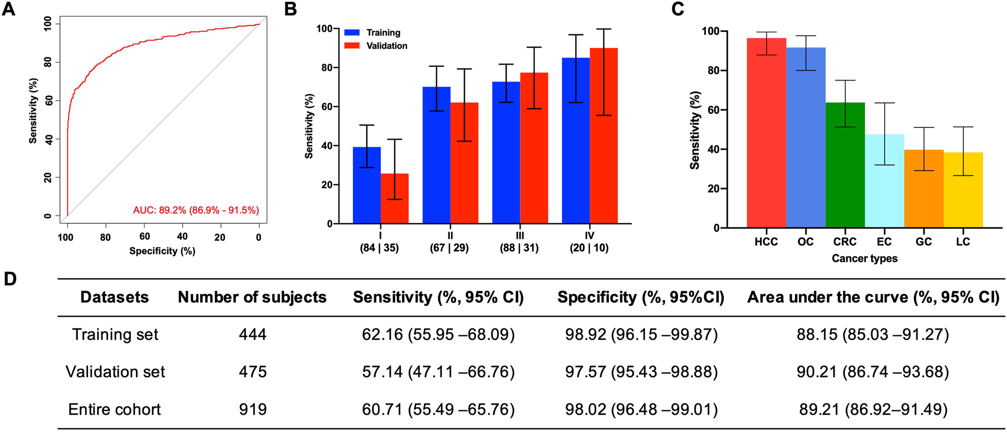 Figure 2: 
Performance of the combined ctDNA mutation and protein model for early cancer detection. (A) Receiver operator characteristic (ROC) curve of the multi-cancer cohort. (B) Comparison of performance for different datasets. (C) Sensitives of the training and validation sets by stage. (D) Sensitivity of the whole cohort by cancer types. HCC, hepatocellular carcinoma; OC, ovarian cancer; CRC, colorectal cancer; EC, esophageal cancer; GC, gastric cancer; LC, lung cancer.
