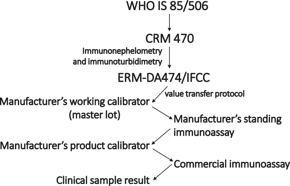 Figure 1:
Metrological traceability chain currently adopted by the great majority of in vitro diagnostic manufacturers providing commercial assays for C-reactive protein (CRP).