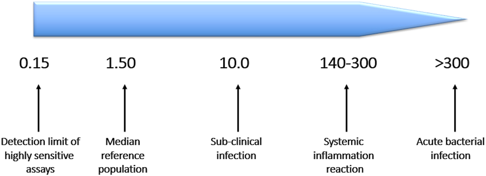 Figure 2:
Decision thresholds (in mg/L) for C-reactive protein as a marker of inflammation.