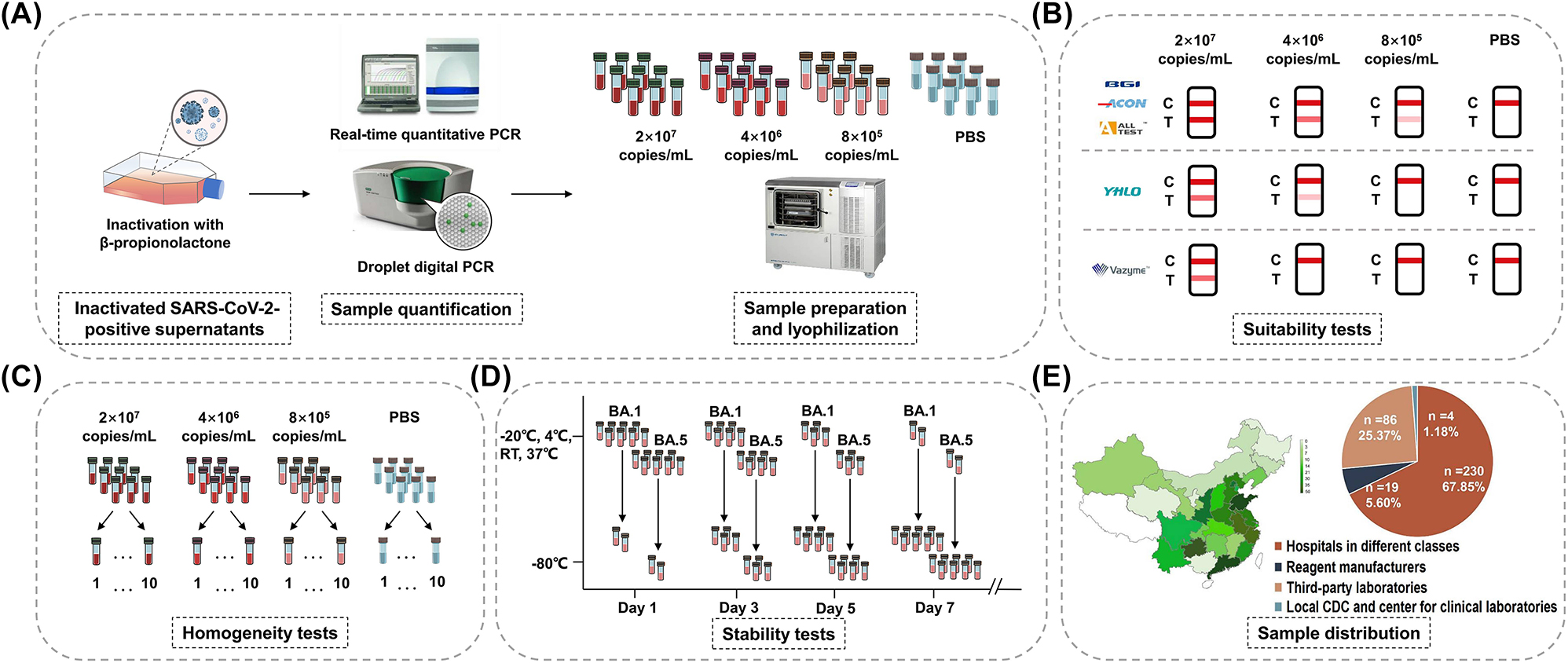 Figure 1:
Flow charts of the EQA scheme. Sample preparation (A), suitability tests (B), homogeneity tests (C), stability tests (D), and geographical distribution and types of laboratories (E).
