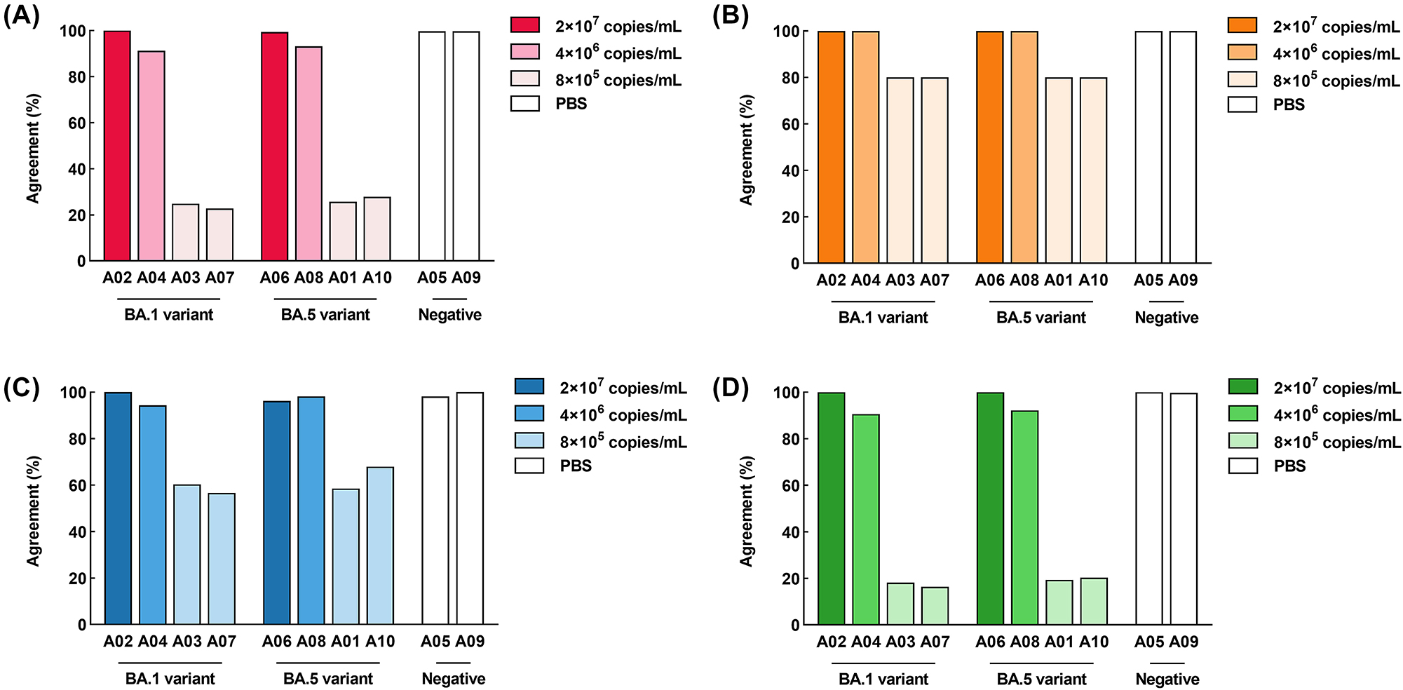 Figure 2:
The results of panel samples submitted by the participants. Overall results (A), results of fluorescence immunochromatography (B), latex chromatography (C) and colloidal gold (D) methods.