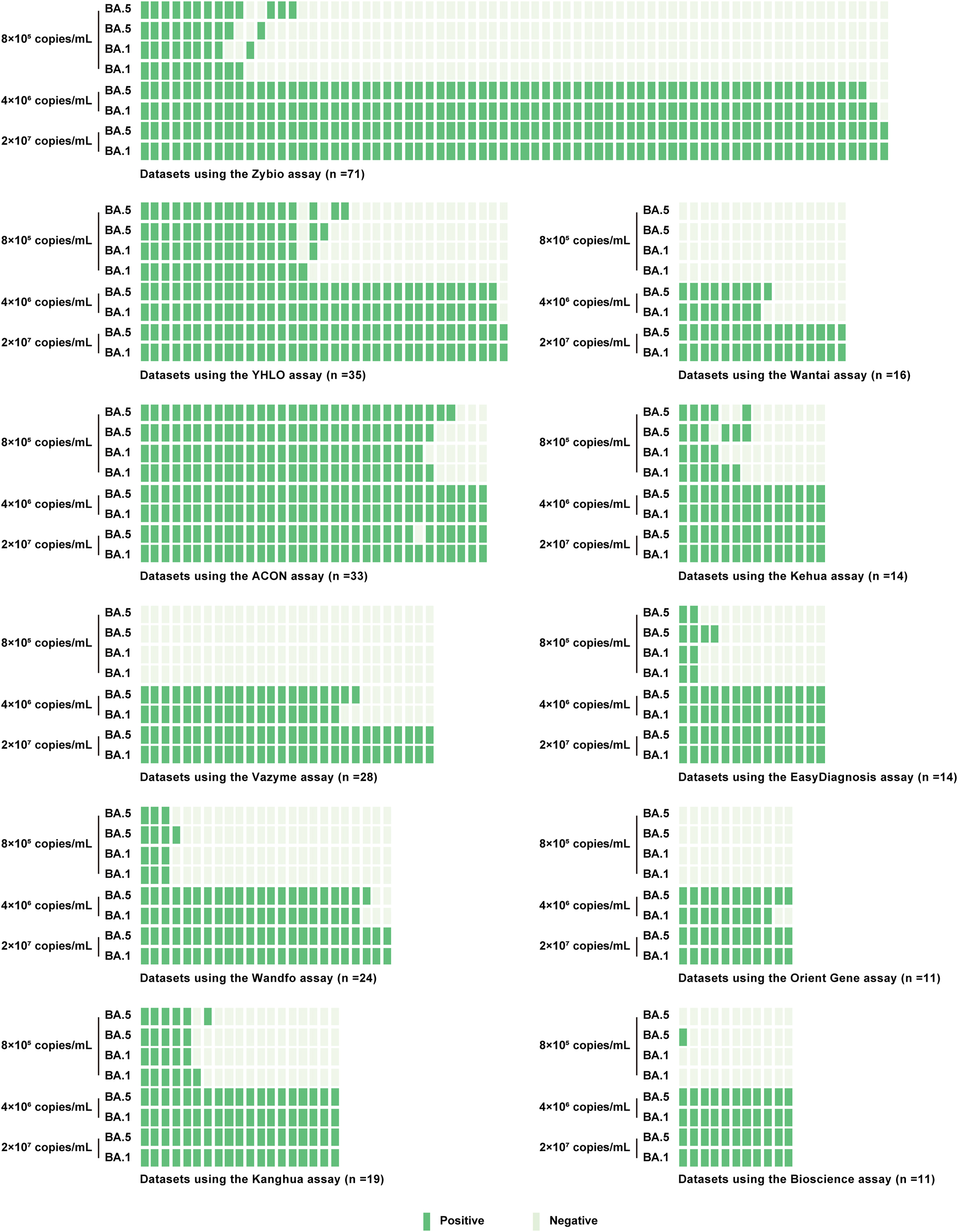 Figure 3:
Datasets for antigen testing assays employed by >10 laboratories.