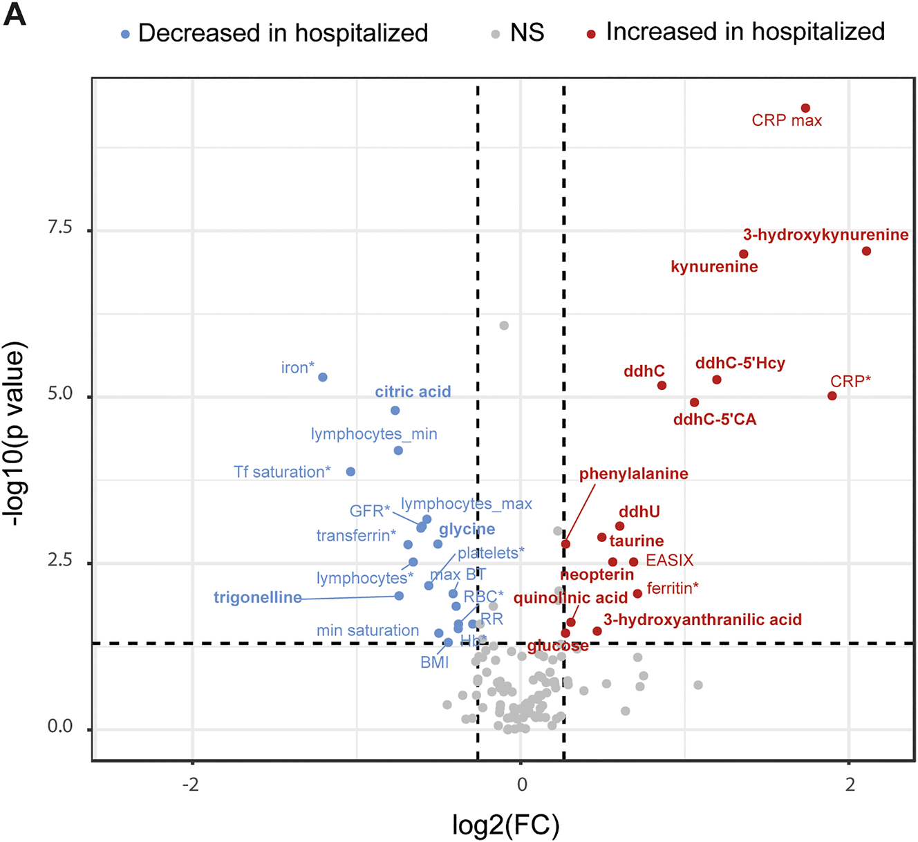 Figure 3: 
Differences in urinary metabolite concentration and serum clinical parameters between hospitalized and nonhospitalized patients. (A) Combined volcano plot showing the metabolites and the clinical variables significantly different in the comparison of hospitalized (n=57) vs. nonhospitalized (n=186) patients, with a fold change >1.2 and p-value <0.05. Increased variables are typed with red letters, while decreased with blue letters. Metabolites are written in bold, while clinical parameters are diplayed in a regular typeface. *Denotes serum variables assessed on the same day of urine collection. BMI, body mass index; BT, body temperature; CRP, C-reactive protein; EASIX, endothelial activation and stress index; GFR, glomerular filtration rate; RR, respiratory rate; Tf, transferrin.
