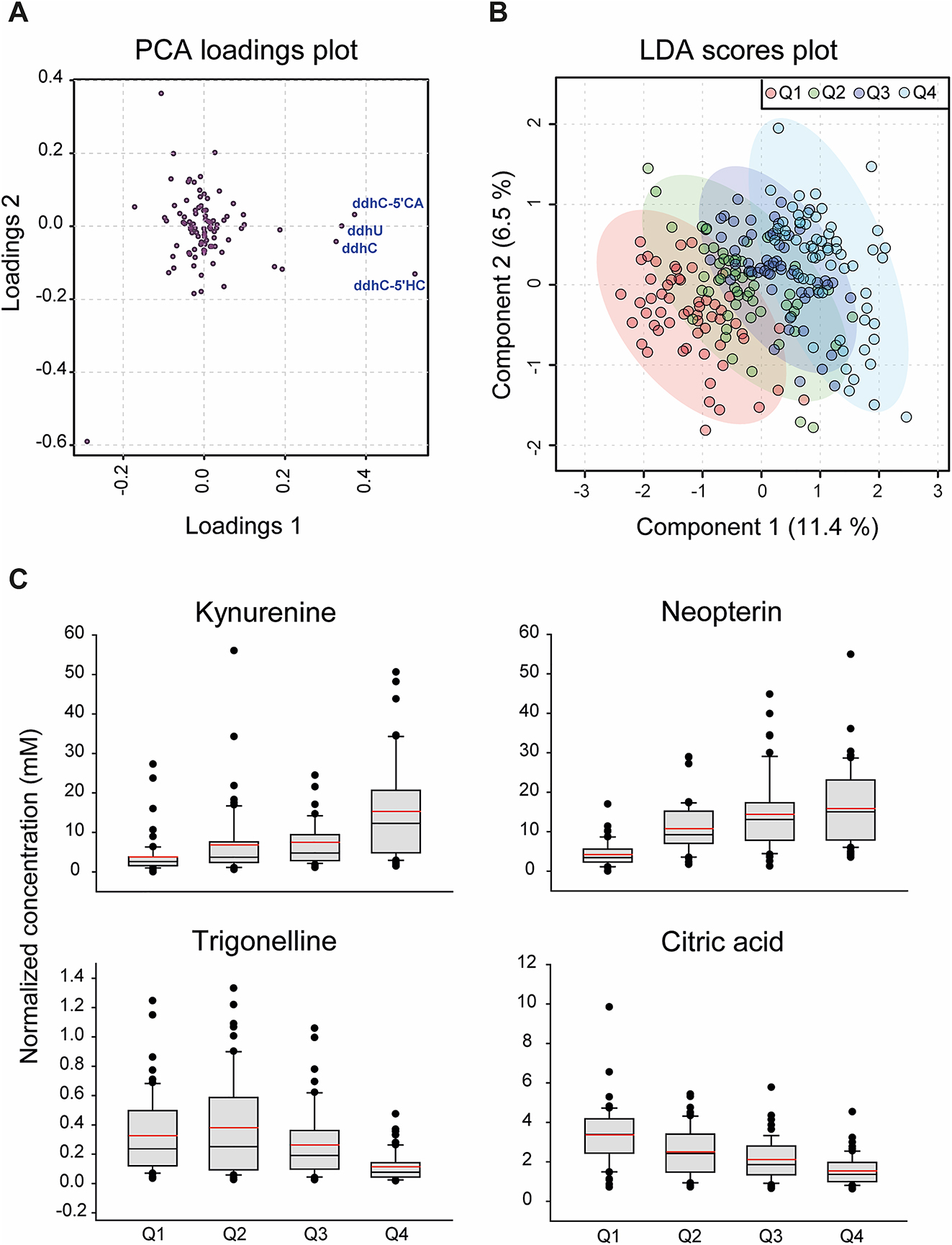 Figure 5: 
Analysis of the antiviral ddhNs and their associations with metabolic urinary profiles. (A) Principal component analysis (PCA) loading plot showing a strong influence of the 4 ddhNs on PC1. (B) PLS-DA reveals no overlap between the quartile Q1 and Q4 of “Total ddhNs”, which was calculated for each patient by adding up the urinary concentrations of the 4 antiviral nucleosides: [ddhC] + [ddh-5′CA] + [ddhC-5′Hcy] + [ddhU]. (C) Box plots illustrating the metabolites with the highest fold change between “Total ddhNs” Q1 and Q4. Kruskal-Wallis One-way ANOVA on Ranks. Normalized concentrations were obtained by applying the probabilistic quotient normalization (PQN). All the metabolites displayed here had a p-value<0.001. For each experimental group, box plots show the median [25–75], while the red line denotes the mean. LDA, linear discriminant analysis; PCA, principal component analysis; Q, quartile.
