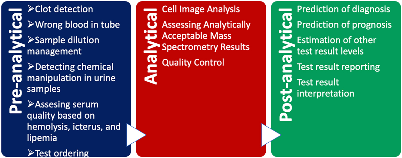 Figure 2: 
Decision support with machine learning in the total testing process.
