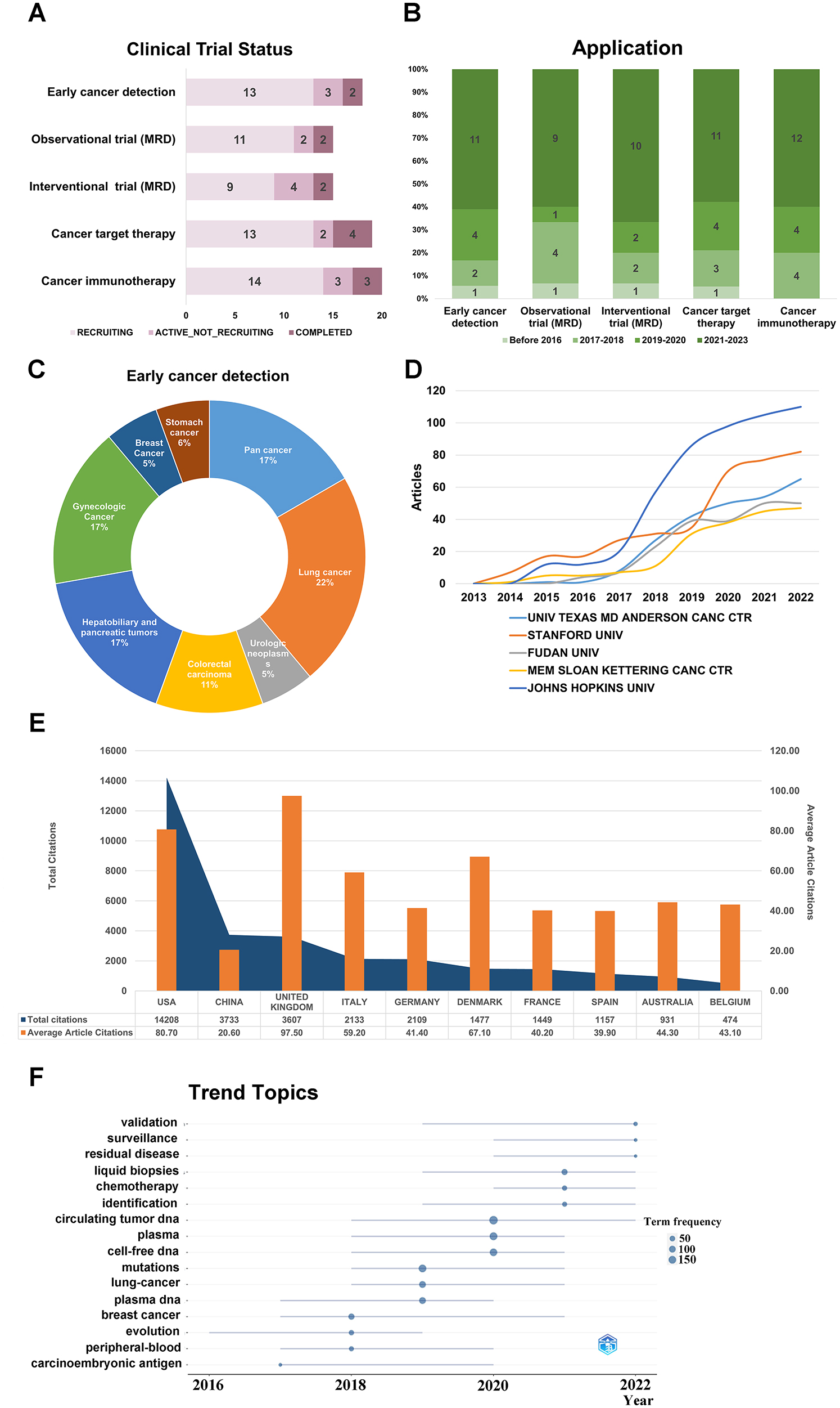Figure 4:
CtDNA related clinical trials and bibliometric analysis of literature on early detection and ctDNA. CtDNA clinical trial programmes by clinical trial status (A) and clinical trial start date (B). (C) In the clinical trials which ctDNA is applied for early cancer detection, the distribution of tumor types. (D) Annual scientific production of the top 5 affiliations; (E) total citations and average article citations for the top 10 countries; (F) trend topic analysis.
