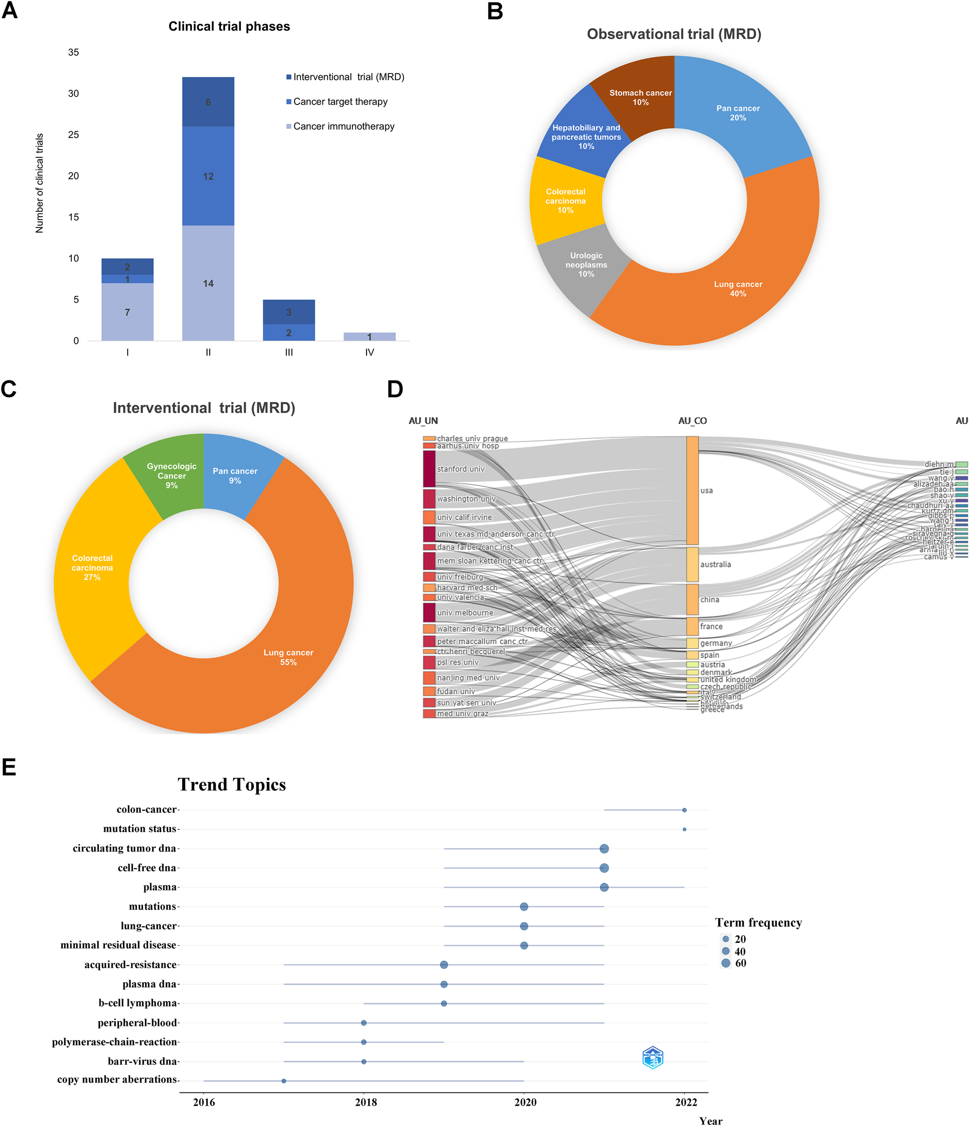 Figure 5:
Clinical trials and bibliometric analysis of the literature on MRD and ctDNA. (A) CtDNA clinical trial programmes by clinical trial phases. (B and C) The distribution of tumor types in the clinical trials which ctDNA is applied for observational and interventional trial (MRD). (D) Sankey of universities, countries, and authors. (E) Trend topic analysis.